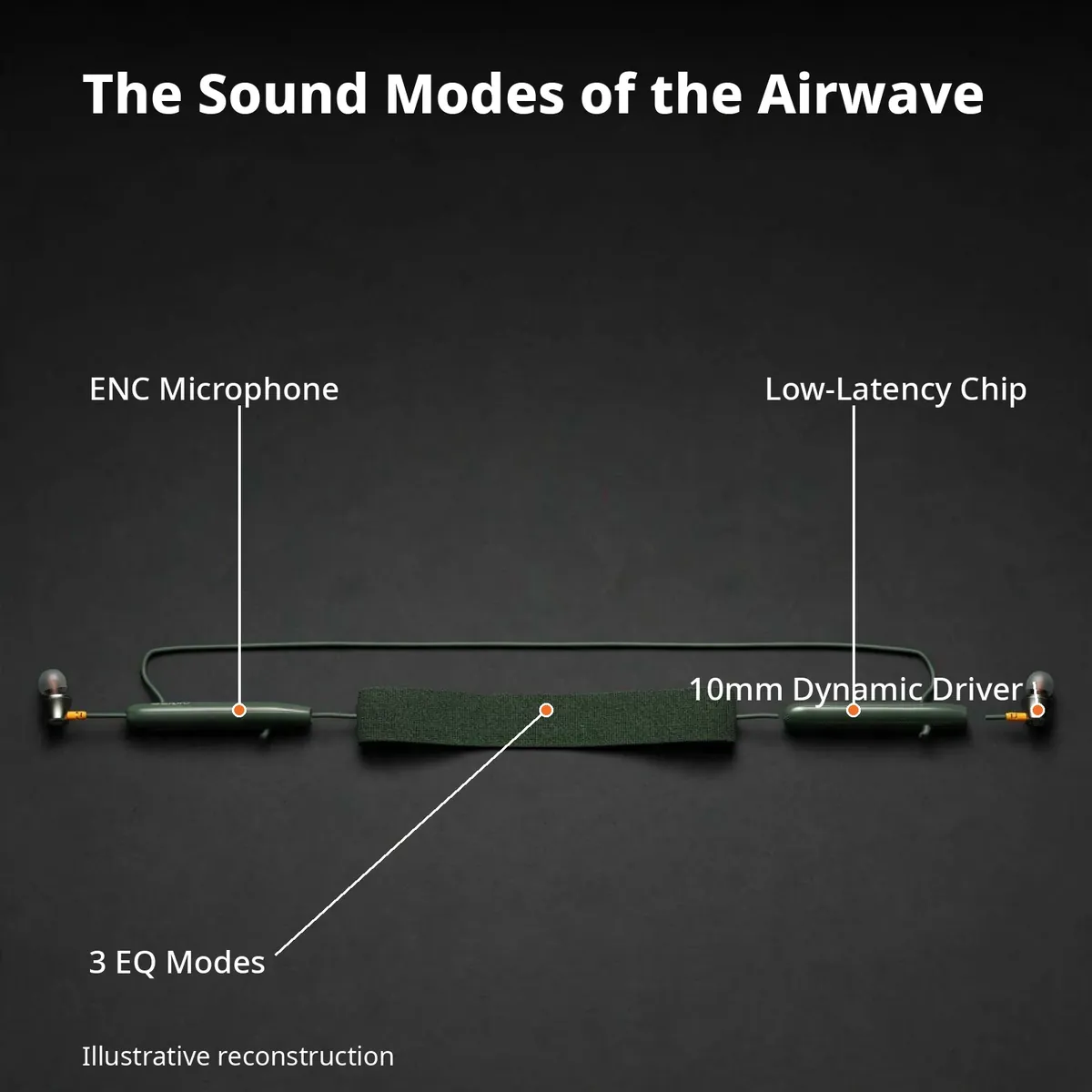 Noise Airwave Green anatomy infographic — The Sound Modes of the Airwave, with callouts for the low-latency chip, ENC microphone, 10mm dynamic driver, and 3 EQ modes. Illustrative reconstruction.