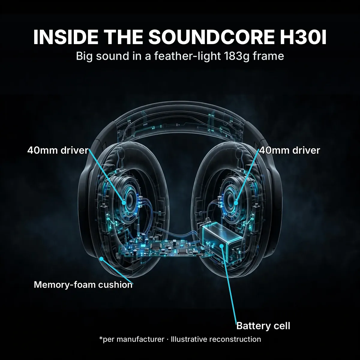 Anker Soundcore H30i x-ray cutaway with leader-line callouts — Inside the Soundcore H30i. 40mm driver, battery cell, memory-foam cushion. Illustrative reconstruction.