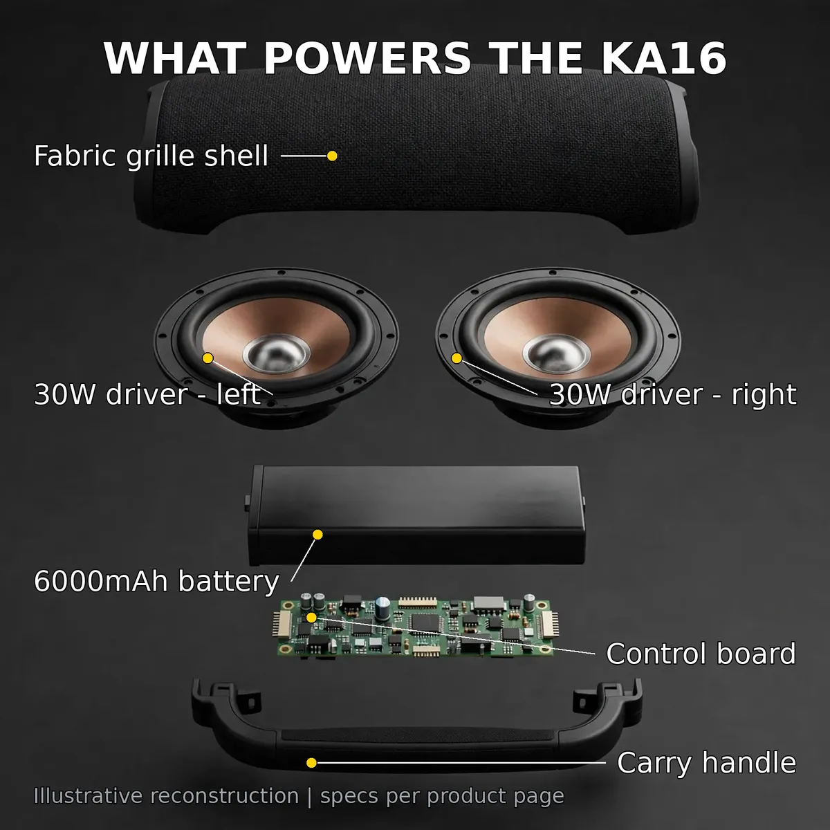 Awei KA16 exploded-view infographic showing fabric shell, dual 30W drivers, 6000mAh battery, control board and carry handle
