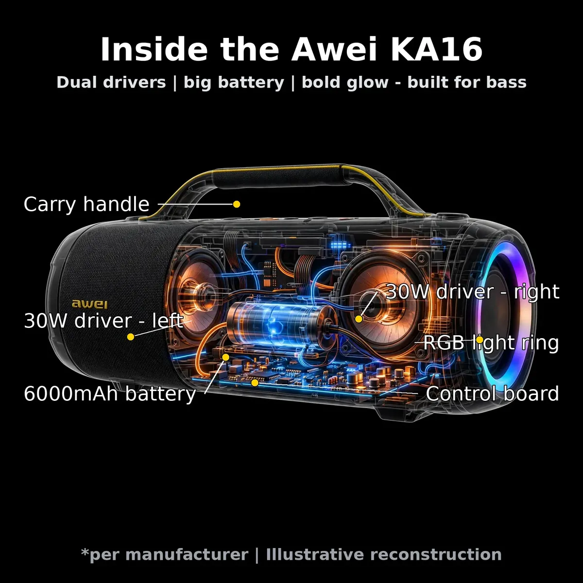 Awei KA16 x-ray style cutaway with callouts for the dual 30W drivers, 6000mAh battery, RGB light ring and control board