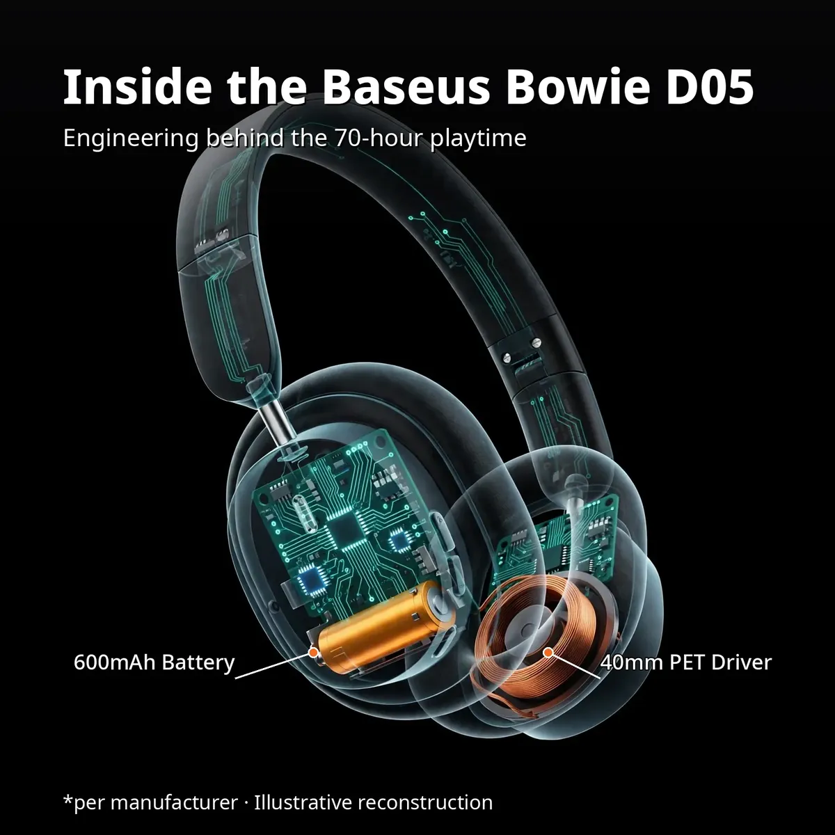 Baseus Bowie D05 x-ray cutaway with glowing internals — Inside the Baseus Bowie D05. Engineering behind the 70-hour playtime. *per manufacturer · Illustrative reconstruction.