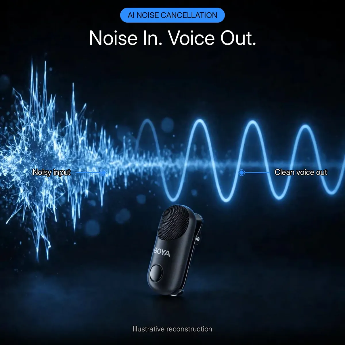 Boya Magic-05 waveform infographic showing a jagged noisy input transforming into a clean voice waveform — Noise In. Voice Out. Illustrative reconstruction.