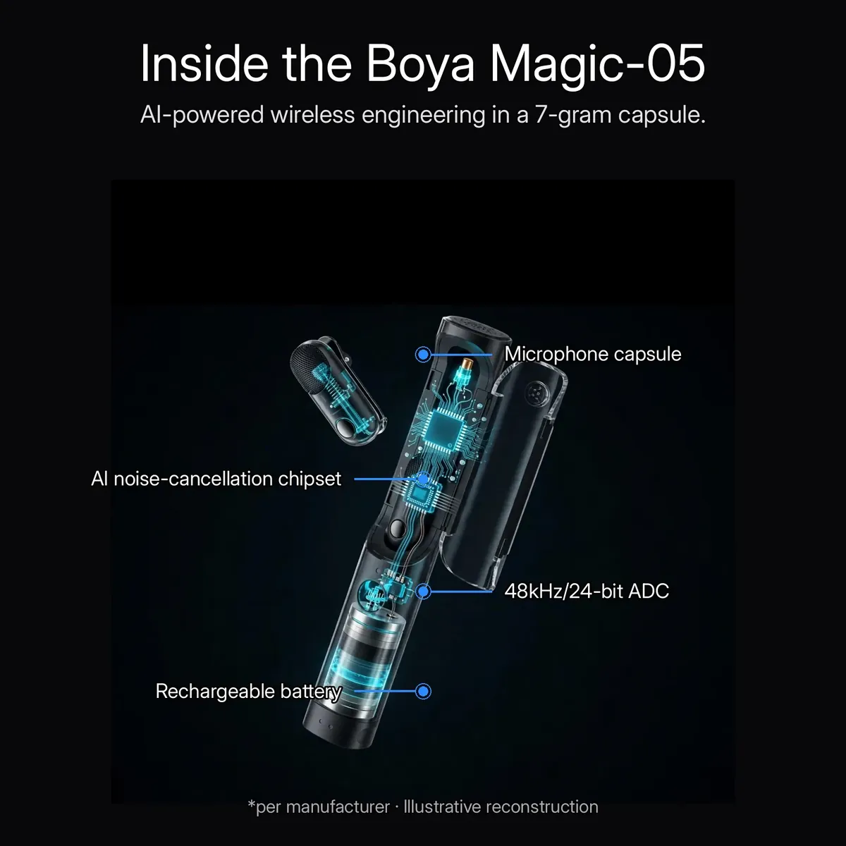 Boya Magic-05 x-ray cutaway showing the microphone capsule, AI noise-cancellation chipset, 48kHz/24-bit ADC, and rechargeable battery with leader-line callouts — Inside the Boya Magic-05. Illustrative reconstruction.