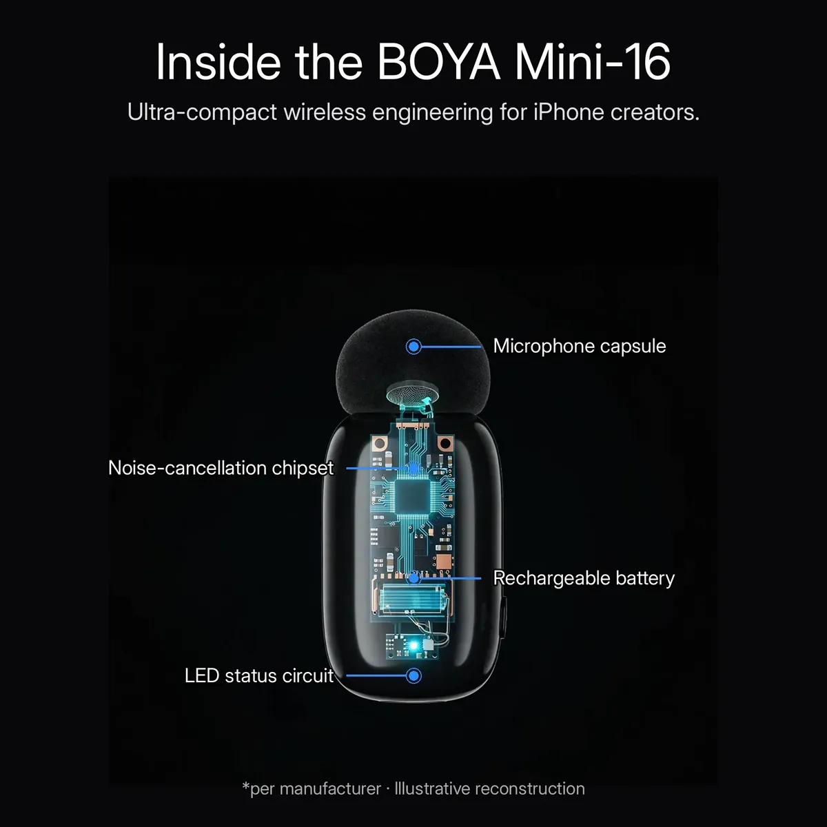 BOYA Mini-16 x-ray cutaway of the transmitter with callouts for the microphone capsule, noise-cancellation chipset, rechargeable battery and LED status circuit — Inside the BOYA Mini-16. Illustrative reconstruction.