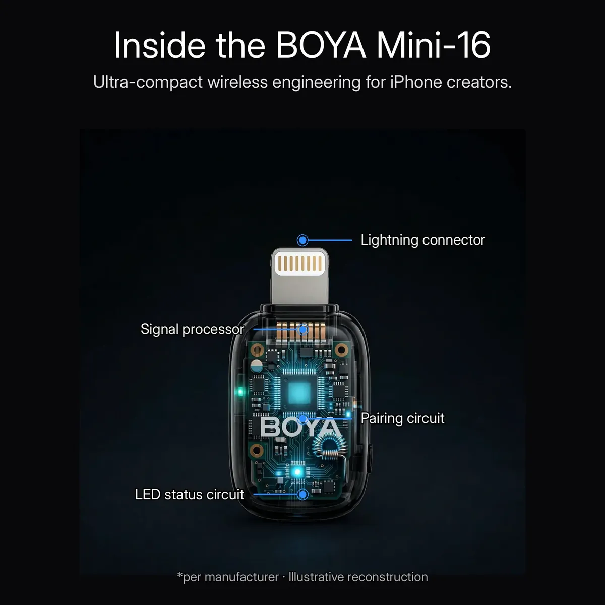 BOYA Mini-16 x-ray cutaway of the Lightning receiver with callouts for the Lightning connector, signal processor, pairing circuit and LED status circuit — Inside the BOYA Mini-16. Illustrative reconstruction.