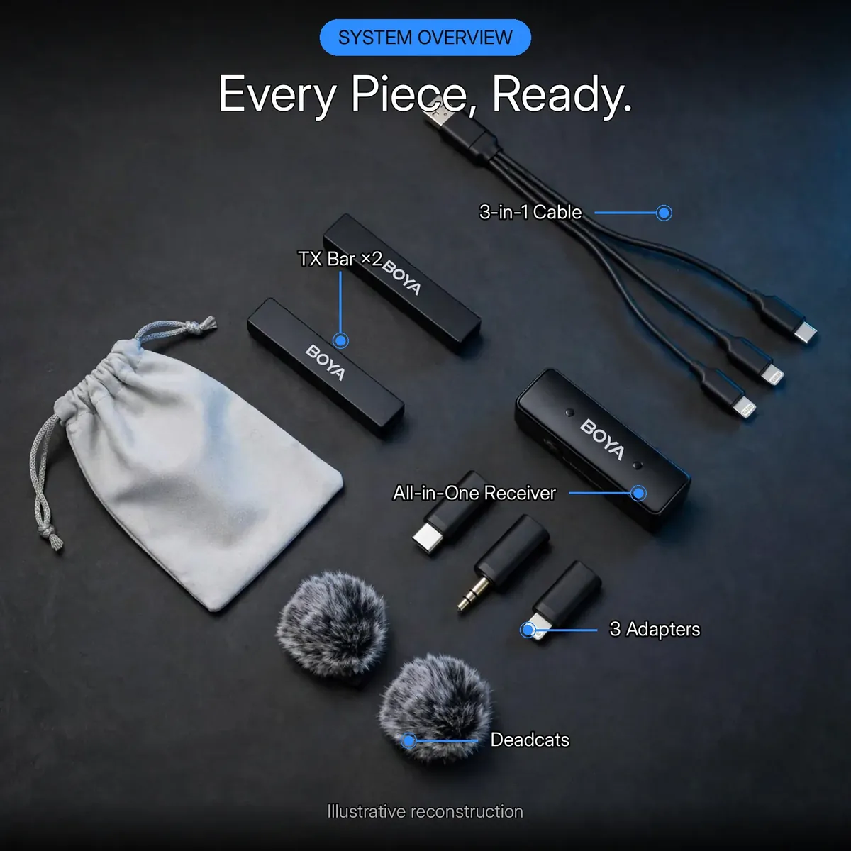 Boya BOYALINK A2 system-overview infographic with leader-line callouts for the 2× TX bars, all-in-one receiver, 3 adapters, deadcats, 3-in-1 cable and pouch — Every Piece, Ready. Illustrative reconstruction.