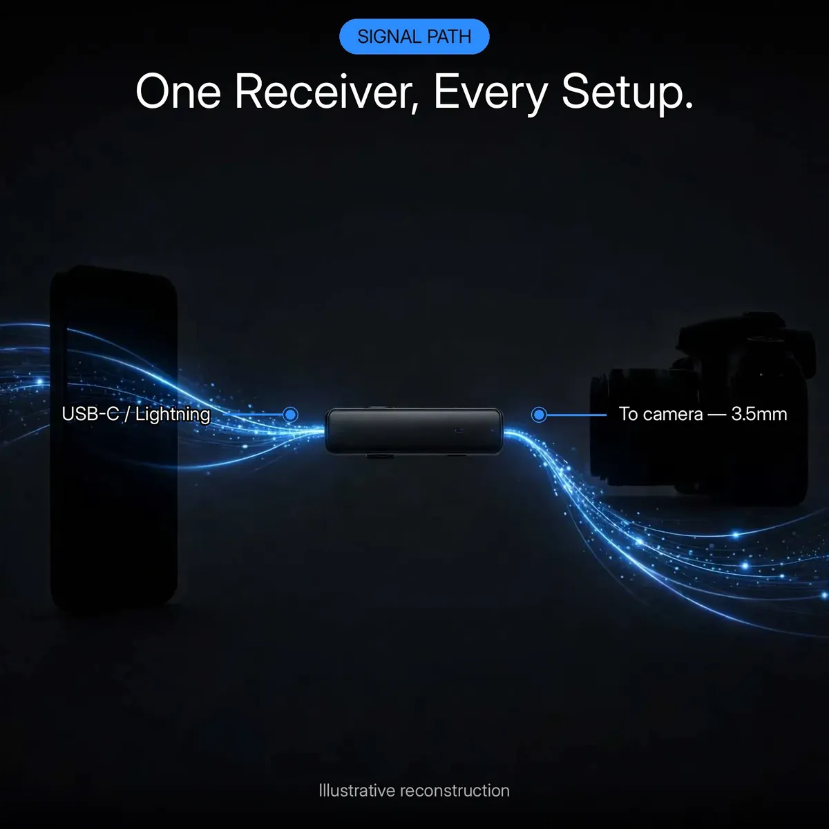 Boya BOYALINK A2 signal-path infographic showing the all-in-one receiver sending audio to a phone over USB-C/Lightning and to a camera over 3.5mm — One Receiver, Every Setup. Illustrative reconstruction.