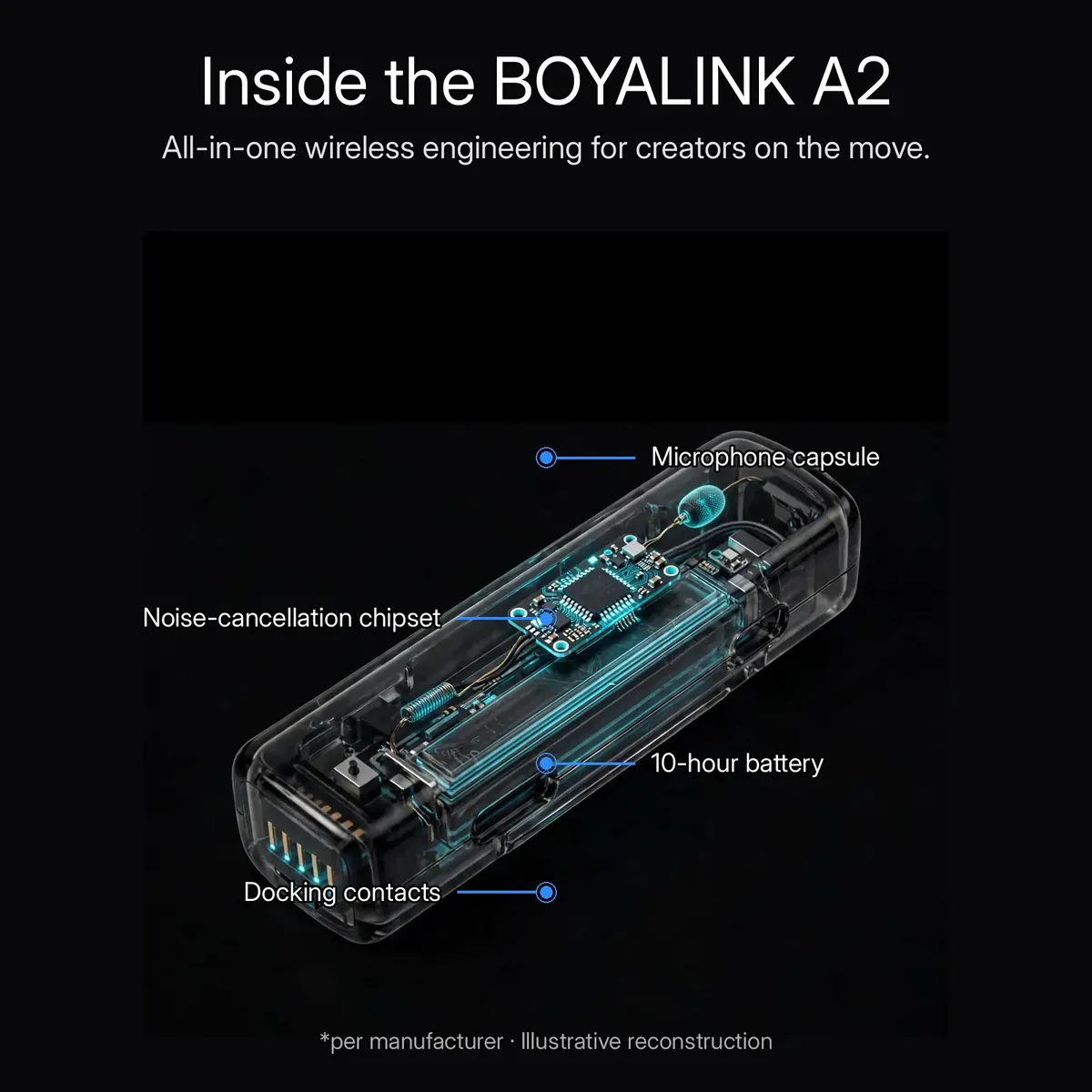 Boya BOYALINK A2 x-ray cutaway of the slim transmitter bar showing the glowing microphone capsule, noise-cancellation chipset, 10-hour battery and docking contacts — Inside the BOYALINK A2. Illustrative reconstruction.