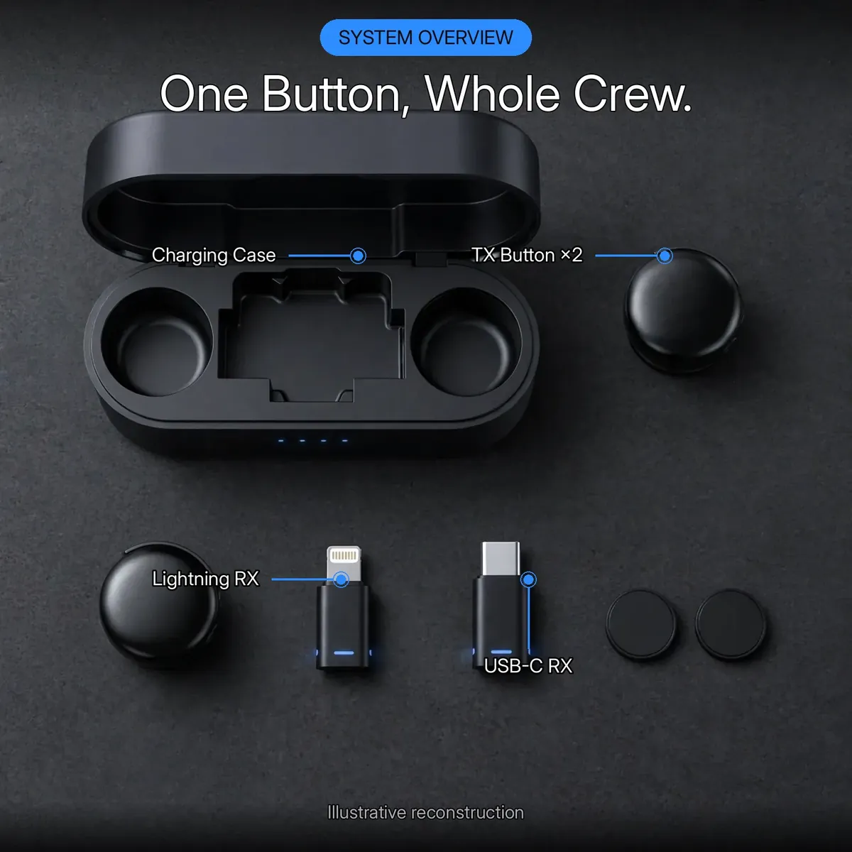 Boyalink 3 system-overview diagram showing the charging case, TX buttons, Lightning and USB-C receivers with leader-line callouts — One Button, Whole Crew. 2TX–4RX architecture. Illustrative reconstruction.