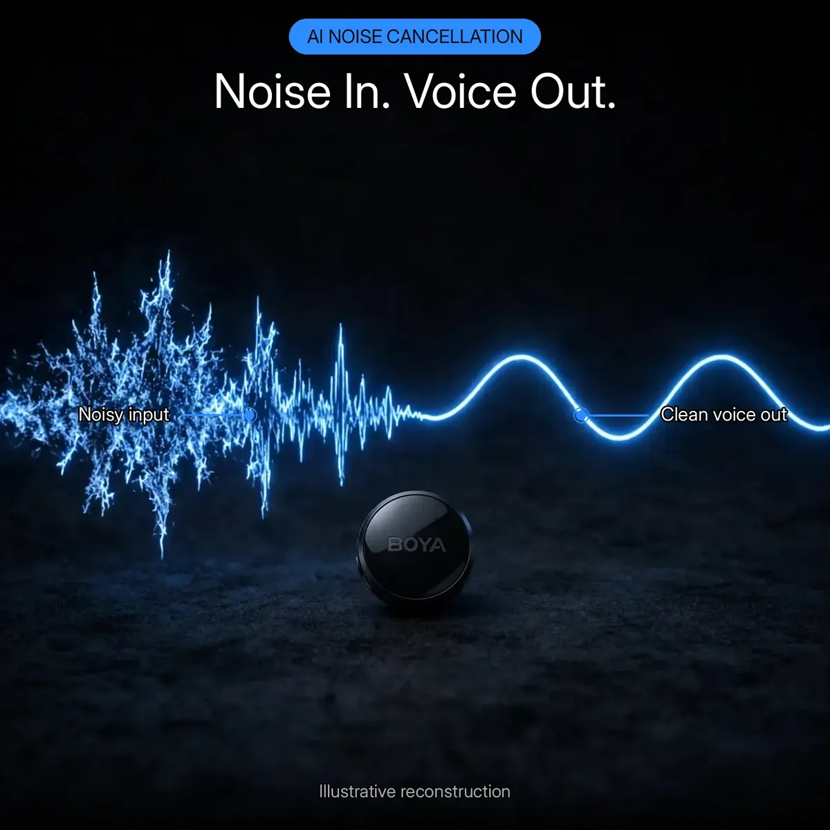 Boyalink 3 AI noise-cancellation diagram showing a noisy waveform cleaned into a smooth voice wave — Noise In. Voice Out. Illustrative reconstruction.
