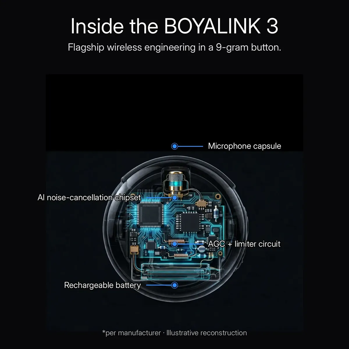 Boyalink 3 x-ray cutaway of the round transmitter showing the capsule, AI noise-cancellation chipset, AGC + limiter circuit and battery with callouts — Inside the BOYALINK 3. Illustrative reconstruction.