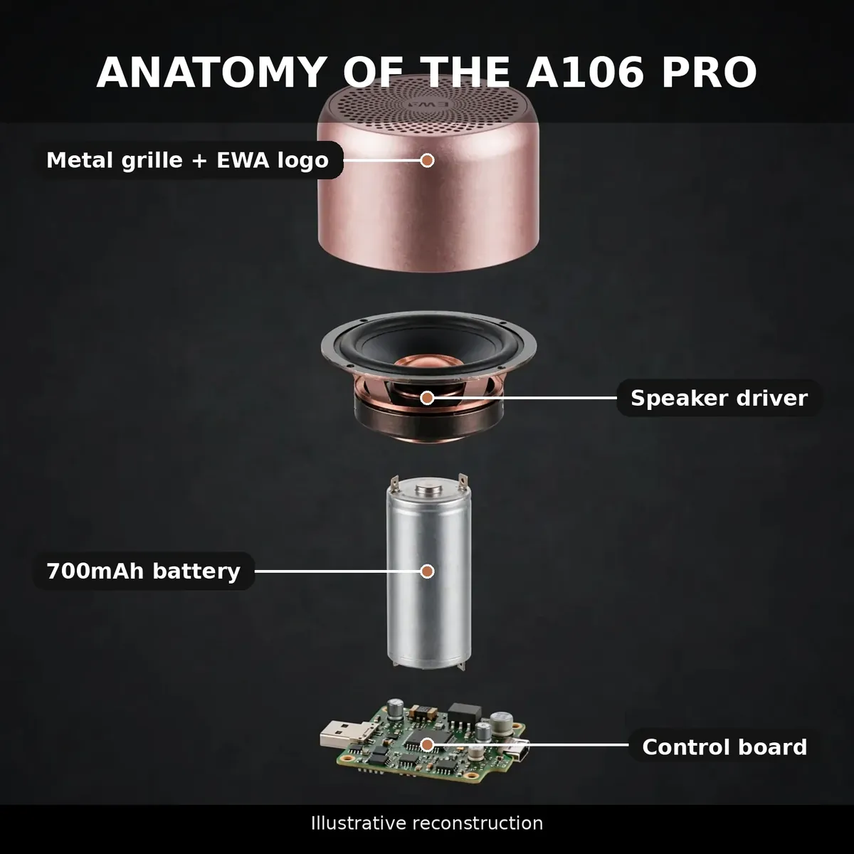Ewa A106 Pro anatomy infographic with exploded callouts for the metal grille, speaker driver, 700mAh battery and control board