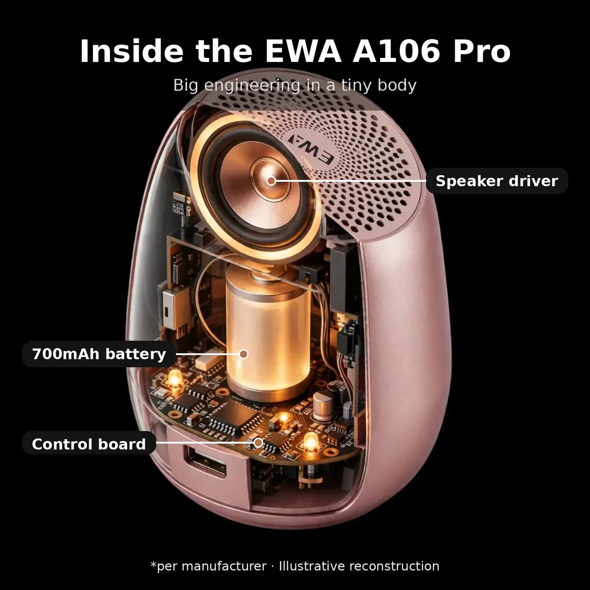 Ewa A106 Pro x-ray style cutaway with callouts for the speaker driver, 700mAh battery and control board