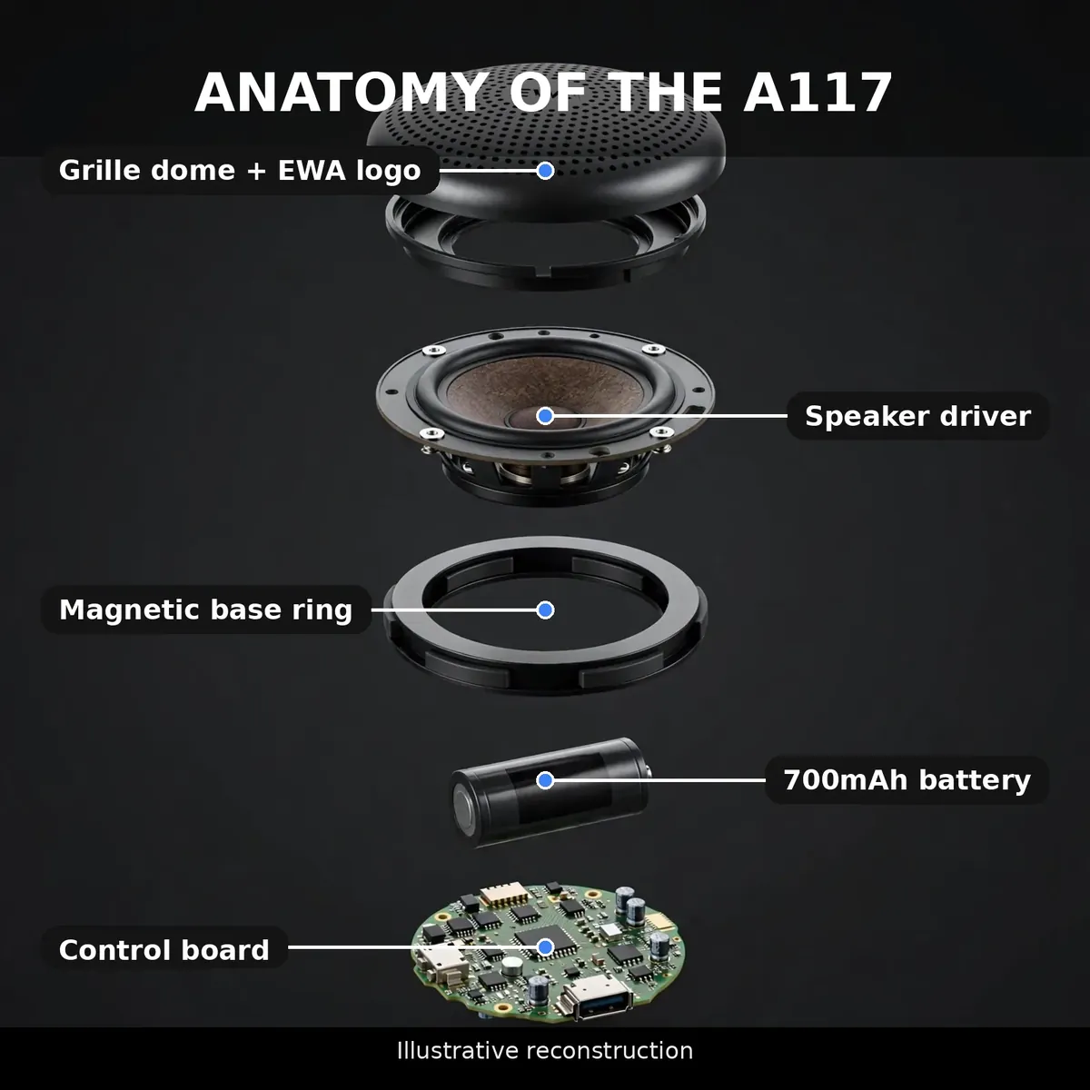 EWA A117 anatomy infographic — Anatomy of the A117, with callouts for grille dome, speaker driver, magnetic base ring, 700mAh battery, control board. Illustrative reconstruction.