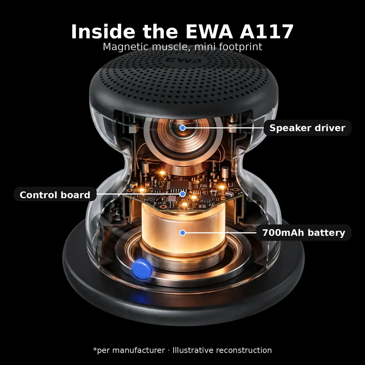 EWA A117 x-ray cutaway with leader-line callouts — Inside the EWA A117: magnetic muscle, mini footprint. Speaker driver, 700mAh battery, control board. Per manufacturer, illustrative reconstruction.