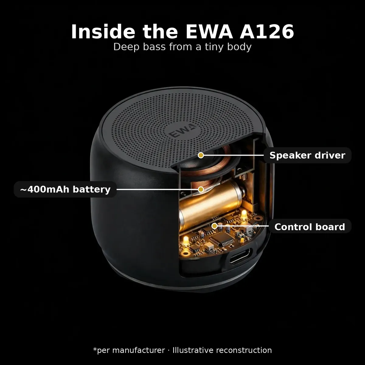 EWA A126 x-ray cutaway with leader-line callouts — Inside the EWA A126: deep bass from a tiny body. Speaker driver, ~400mAh battery, control board. Per manufacturer, illustrative reconstruction.