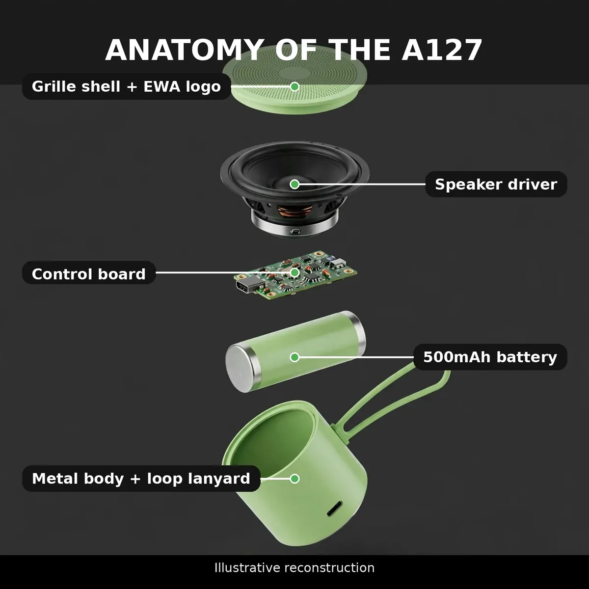 EWA A127 anatomy infographic — Anatomy of the A127, with callouts for grille shell, speaker driver, control board, 500mAh battery, metal body plus loop lanyard. Illustrative reconstruction.