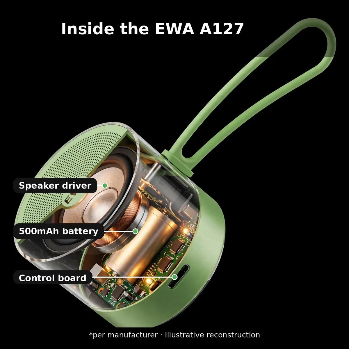 EWA A127 x-ray cutaway with leader-line callouts — Inside the EWA A127: speaker driver, 500mAh battery, control board. Per manufacturer, illustrative reconstruction.