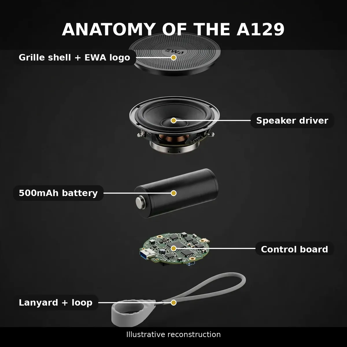 EWA A129 anatomy exploded illustration with grille, driver, 500mAh battery, control board and lanyard callouts