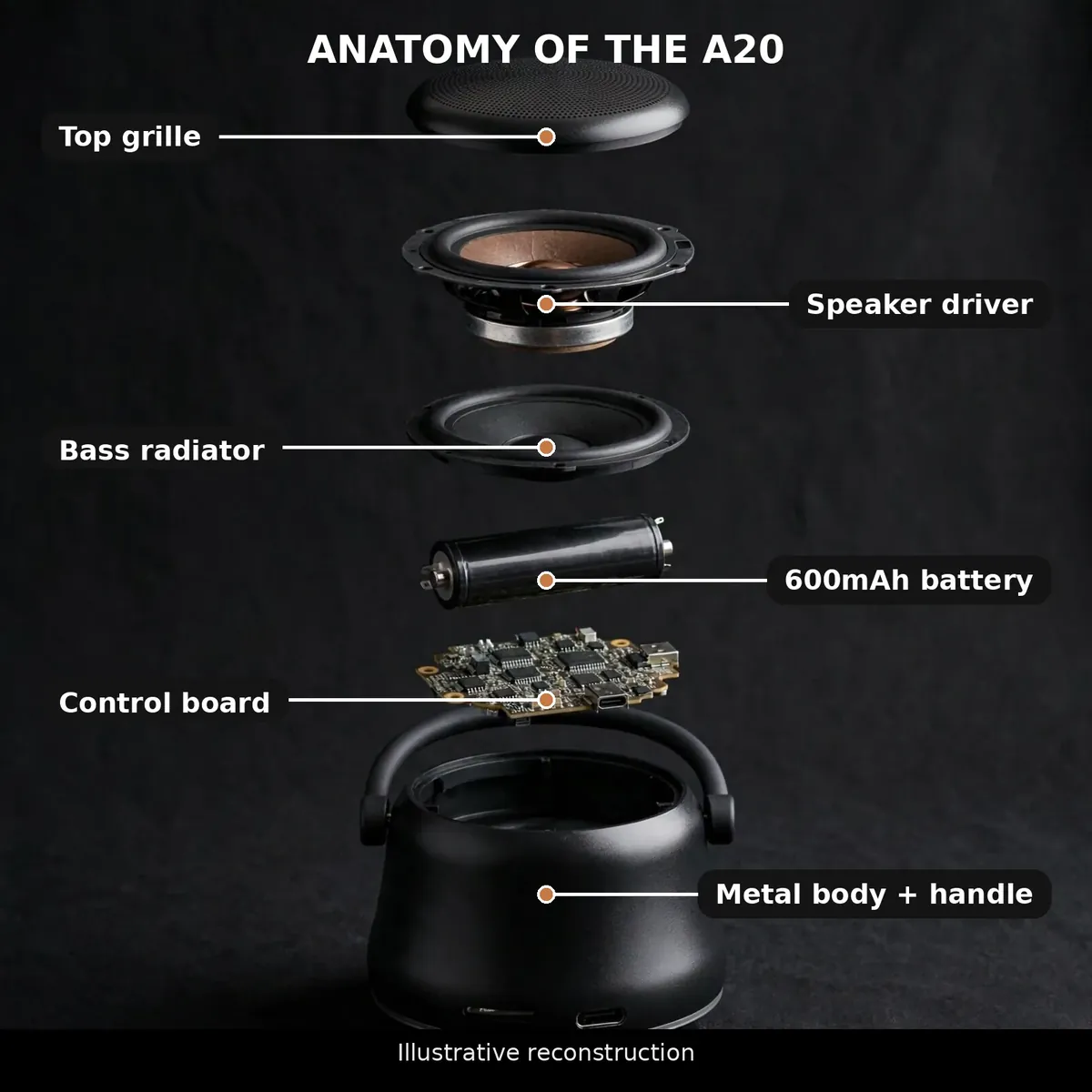 EWA A20 anatomy infographic — Anatomy of the A20, with callouts for top grille, speaker driver, bass radiator, 600mAh battery, control board. Illustrative reconstruction.