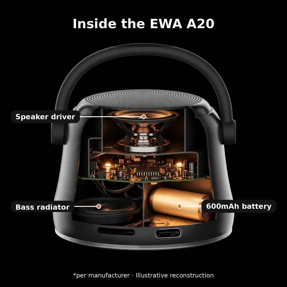 EWA A20 x-ray cutaway with leader-line callouts — Inside the EWA A20: speaker driver, bass radiator, 600mAh battery. Per manufacturer, illustrative reconstruction.