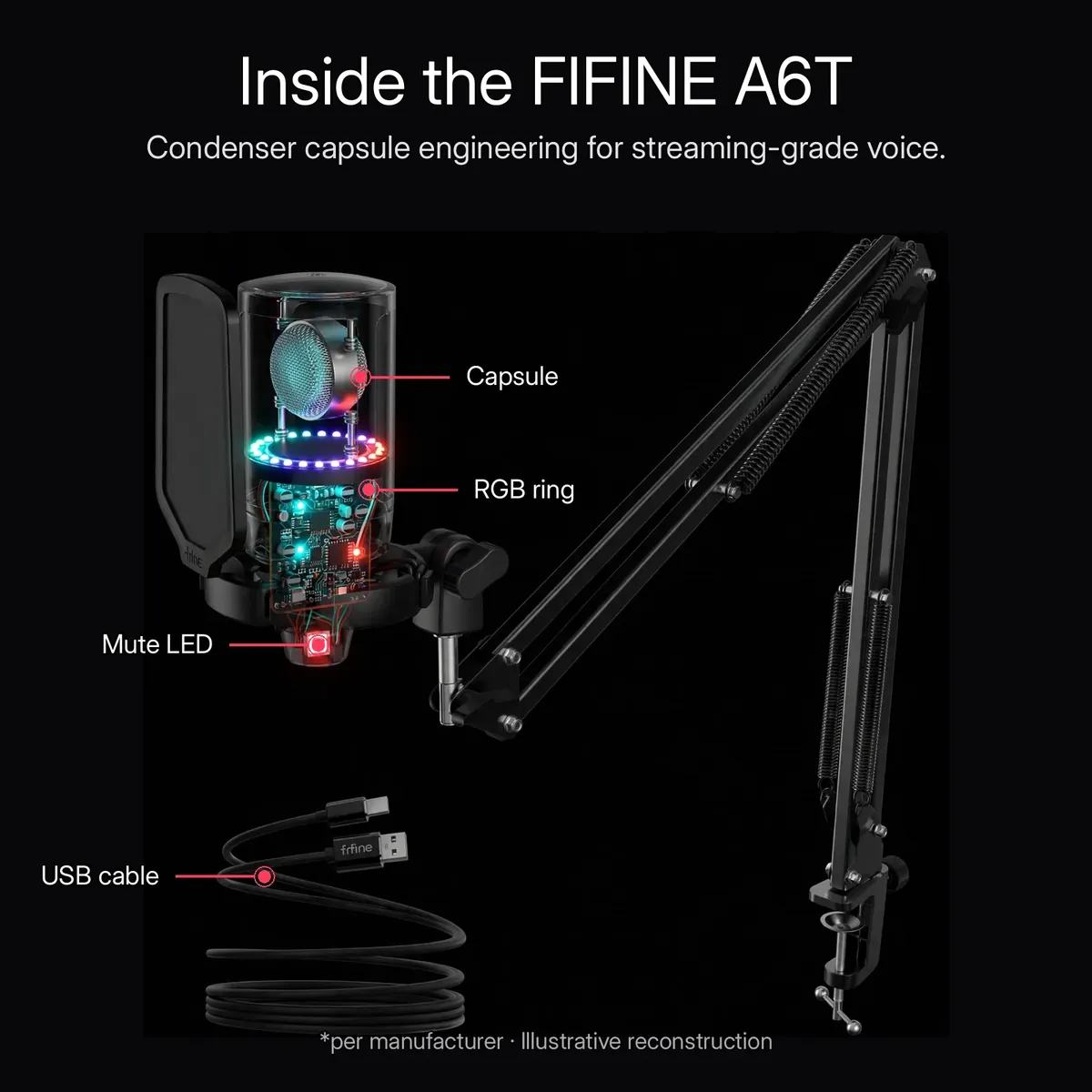 FIFINE AmpliGame A6T x-ray cutaway showing the glowing condenser capsule, RGB ring, mute LED and USB cable with leader-line callouts — Inside the FIFINE A6T. Illustrative reconstruction.
