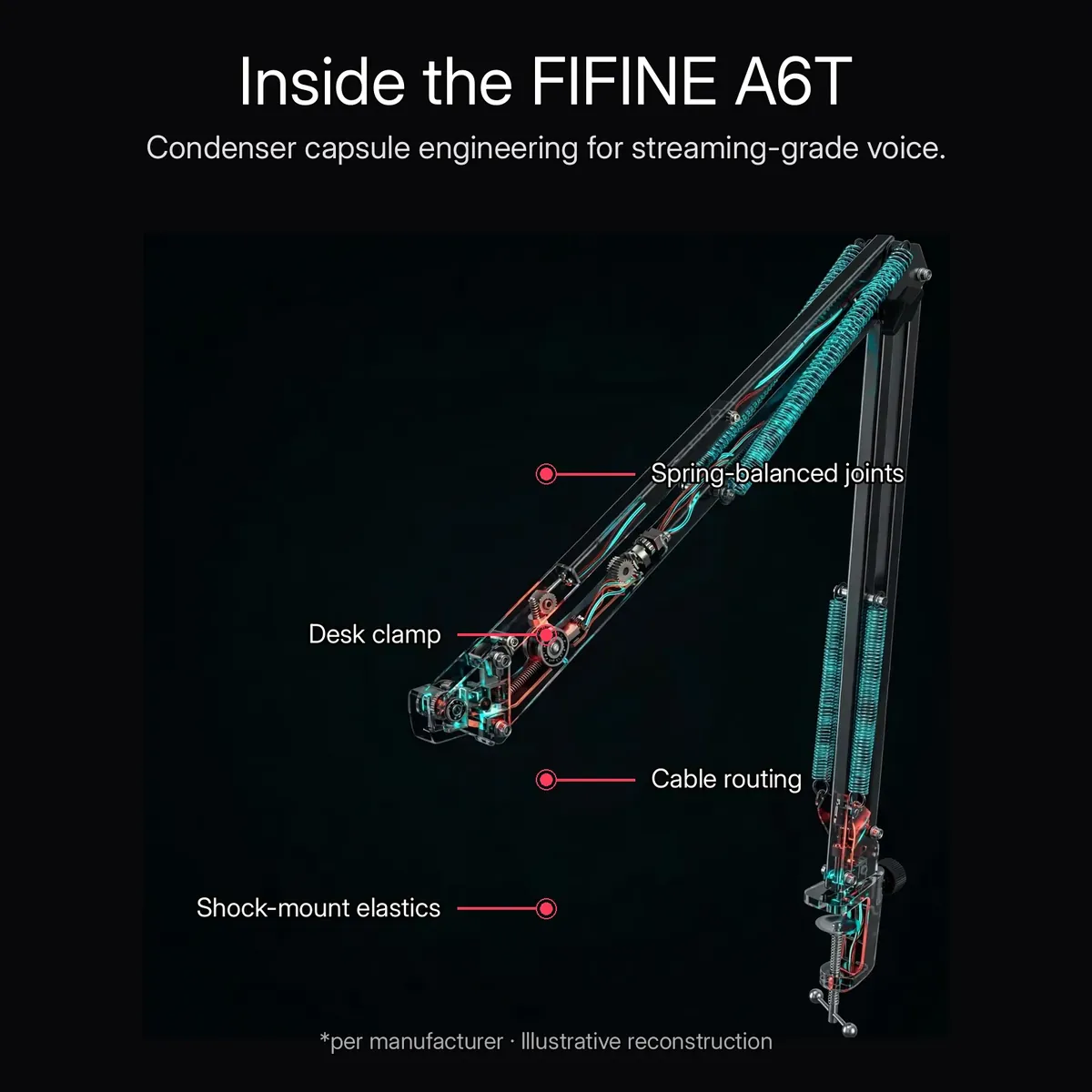 FIFINE AmpliGame A6T x-ray view of the scissor boom arm with callouts for spring-balanced joints, desk clamp, cable routing and shock-mount elastics — Inside the FIFINE A6T. Illustrative reconstruction.