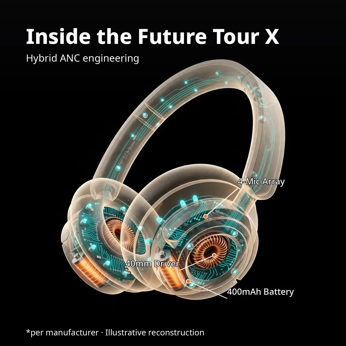 HiFuture Future Tour X x-ray cutaway with leader-line callouts — Inside the Future Tour X. Hybrid ANC engineering: 40mm driver, 4-mic array, 400mAh battery. Illustrative reconstruction.