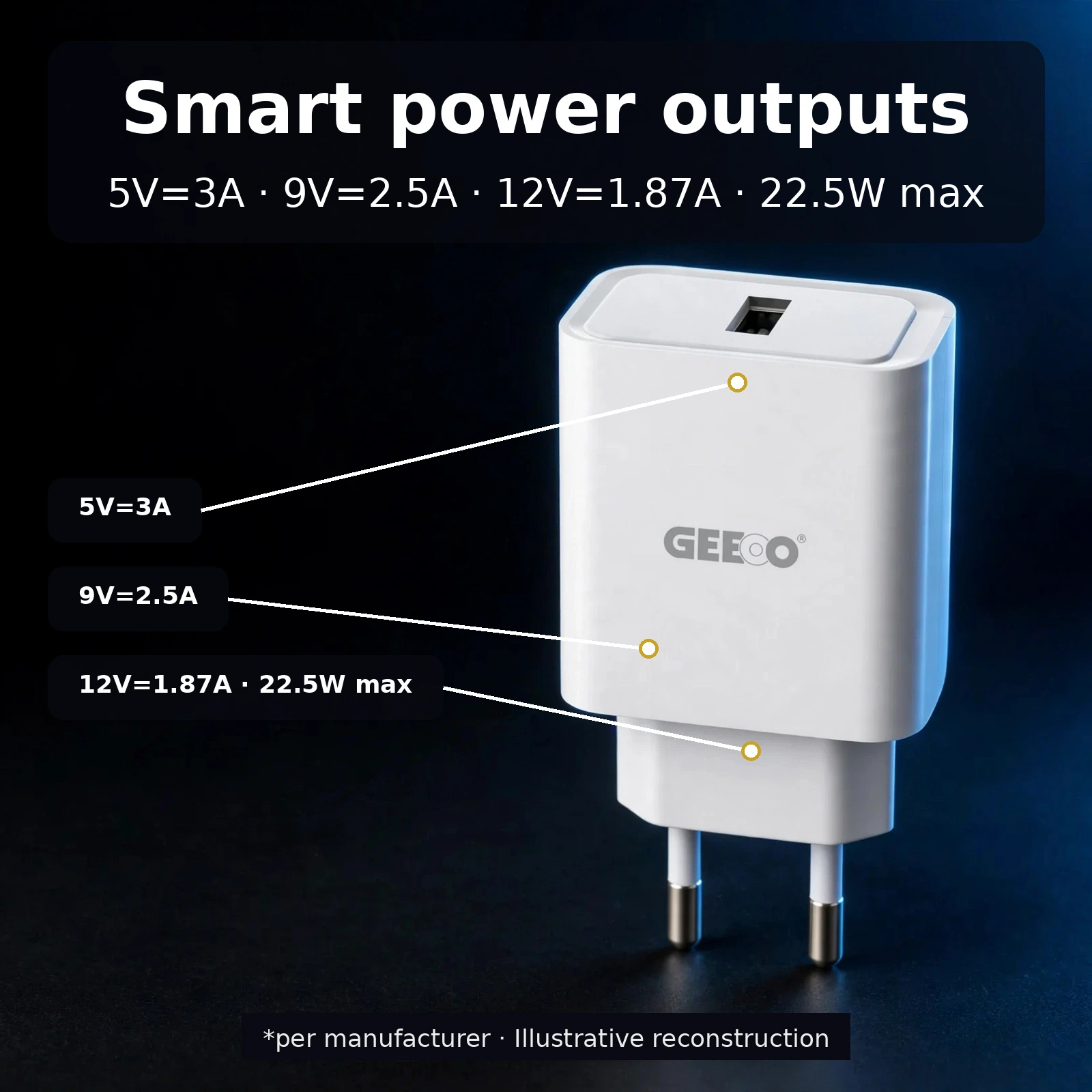 Smart power outputs of the GEEOO C22 22.5W fast charger set
