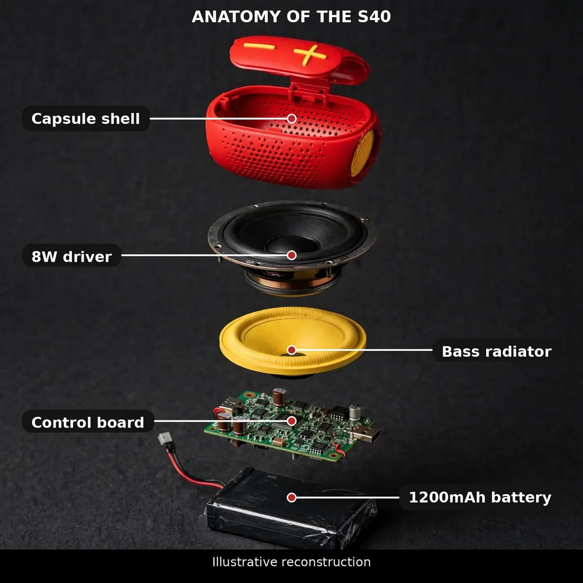 Illustrative exploded anatomy of the GEEOO S40 showing the 8W driver, bass radiator and 1200mAh battery