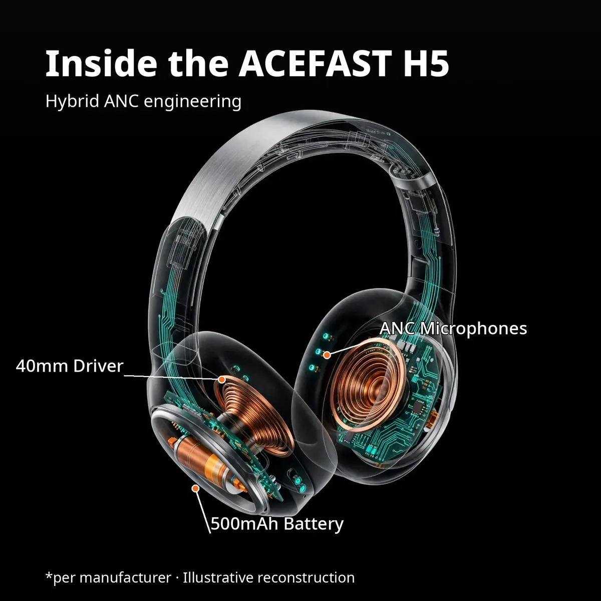 ACEFAST H5 x-ray cutaway showing glowing internals with leader-line callouts — Inside the ACEFAST H5. Hybrid ANC engineering: 40mm driver, ANC microphones, 500mAh battery. Illustrative reconstruction.