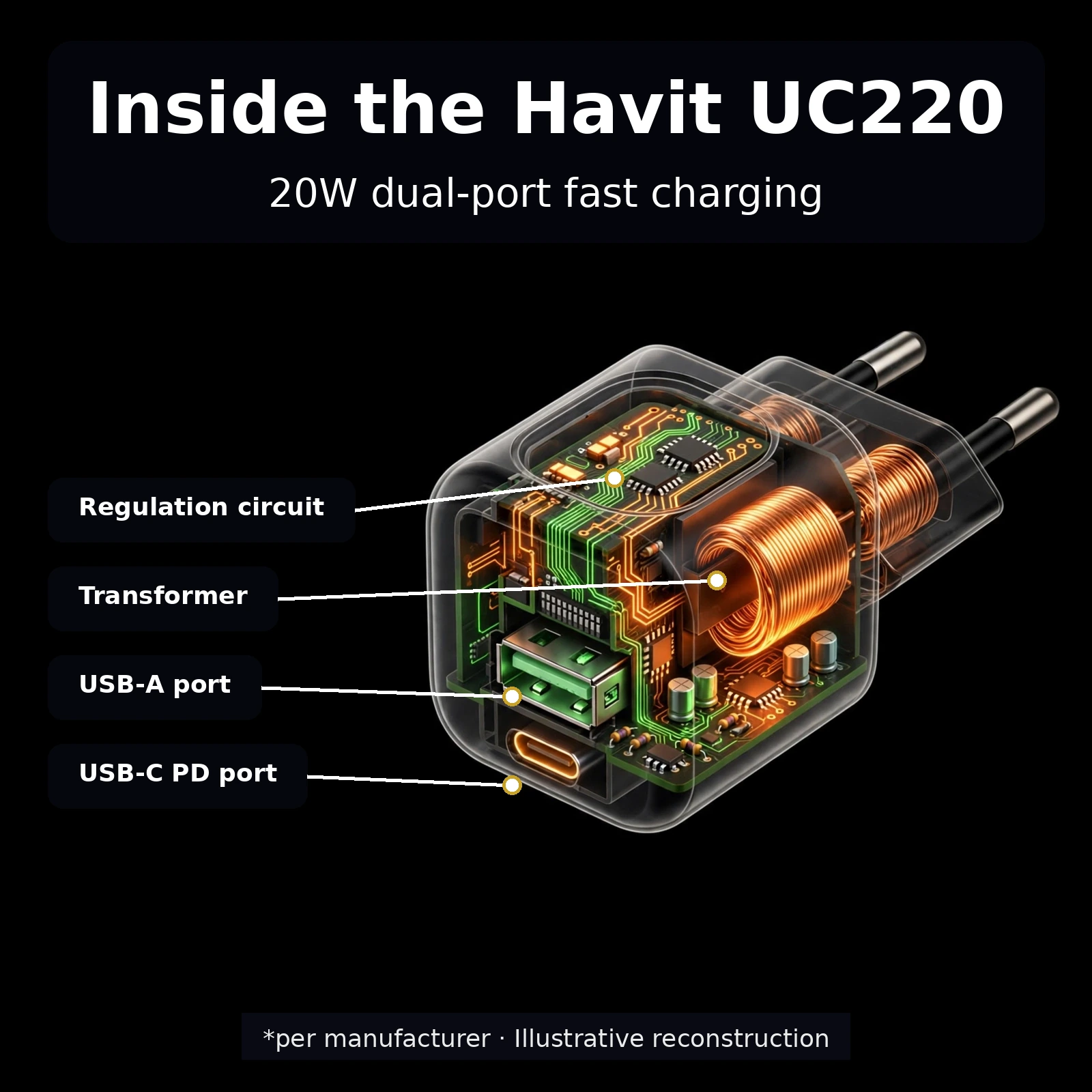 Inside the Havit UC220 20W dual port charger regulation circuit and ports