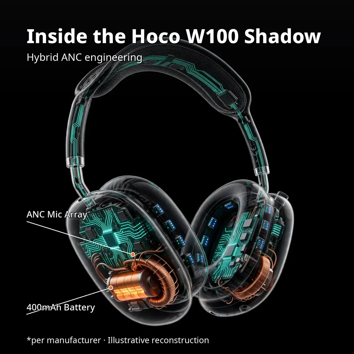Hoco W100 Shadow x-ray cutaway with leader-line callouts — Inside the Hoco W100 Shadow. Hybrid ANC engineering: ANC mic array, 40mm driver, 400mAh battery. Per manufacturer. Illustrative reconstruction.