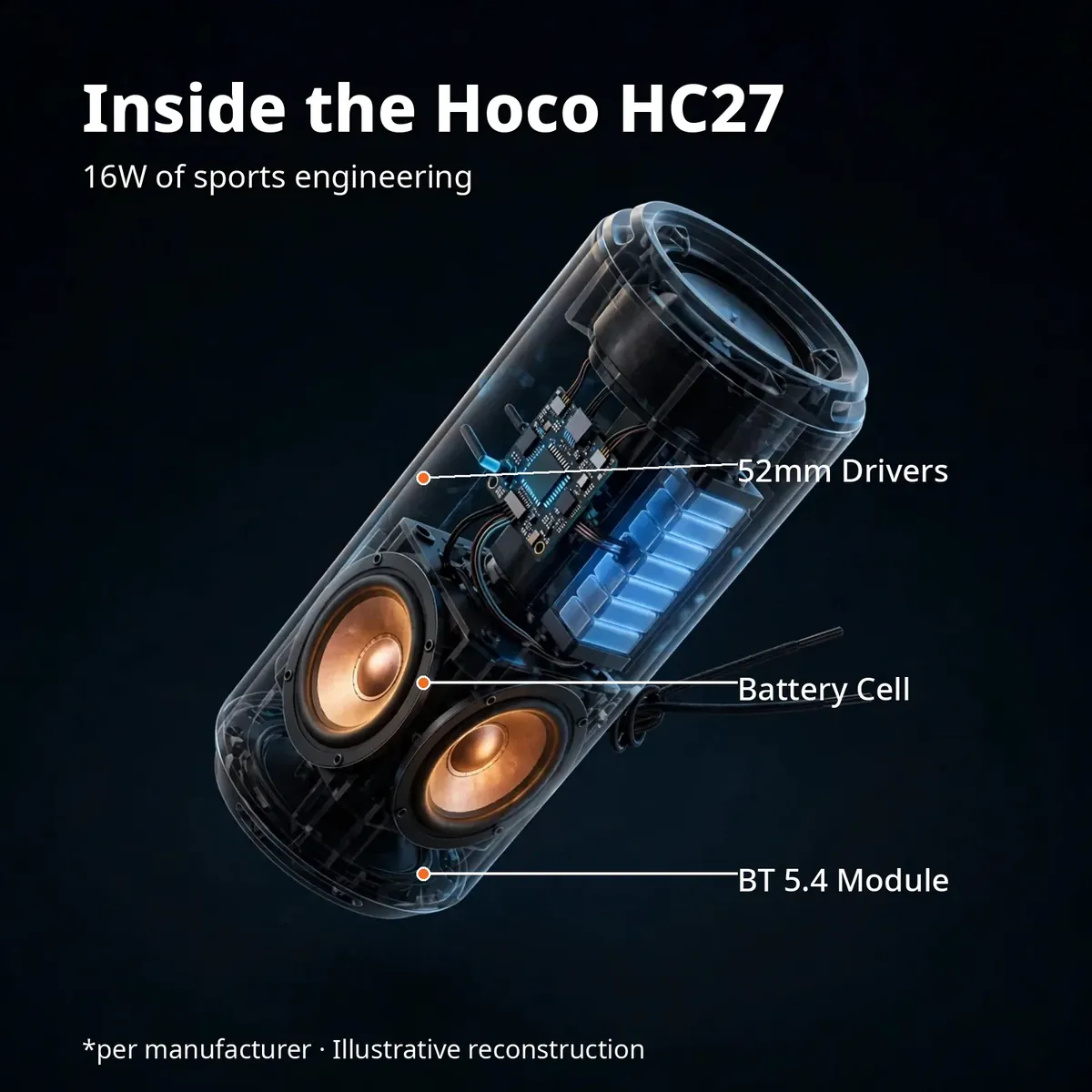 Hoco HC27 x-ray cutaway with leader-line callouts — Inside the Hoco HC27: 16W of sports engineering. 52mm drivers, battery cell, BT 5.4 module. Per manufacturer, illustrative reconstruction.