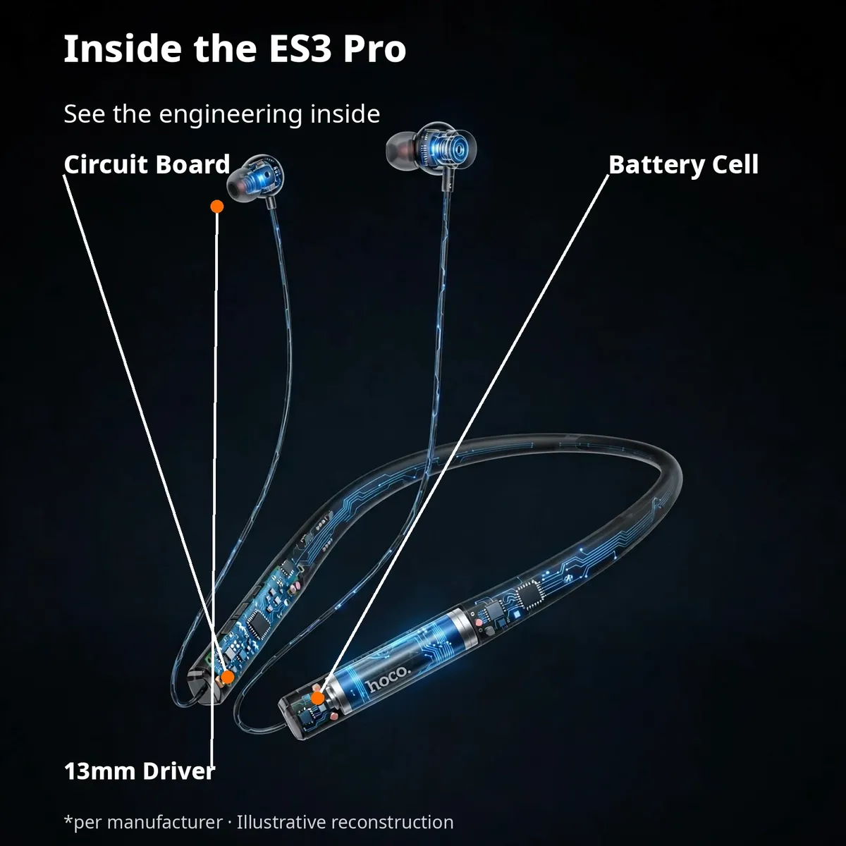 HOCO ES3 Pro x-ray cutaway with leader-line callouts — Inside the ES3 Pro: 13mm driver, battery cell, circuit board. Per manufacturer, illustrative reconstruction.