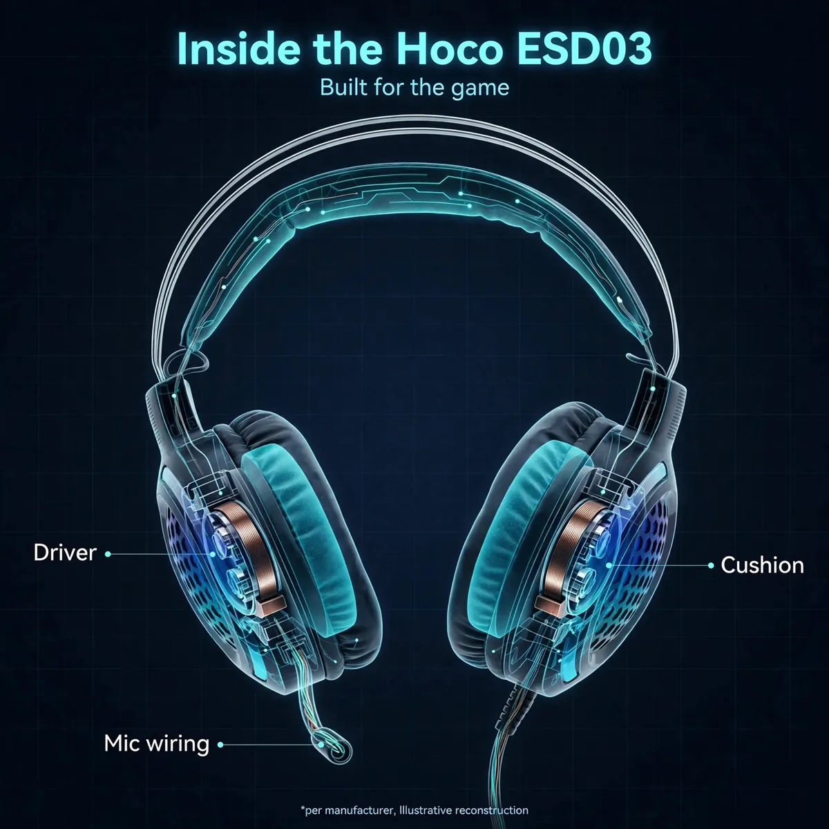 Hoco ESD03 x-ray cutaway with leader-line callouts — Inside the Hoco ESD03. Built for the game: driver, mic wiring, cushion. Illustrative reconstruction.