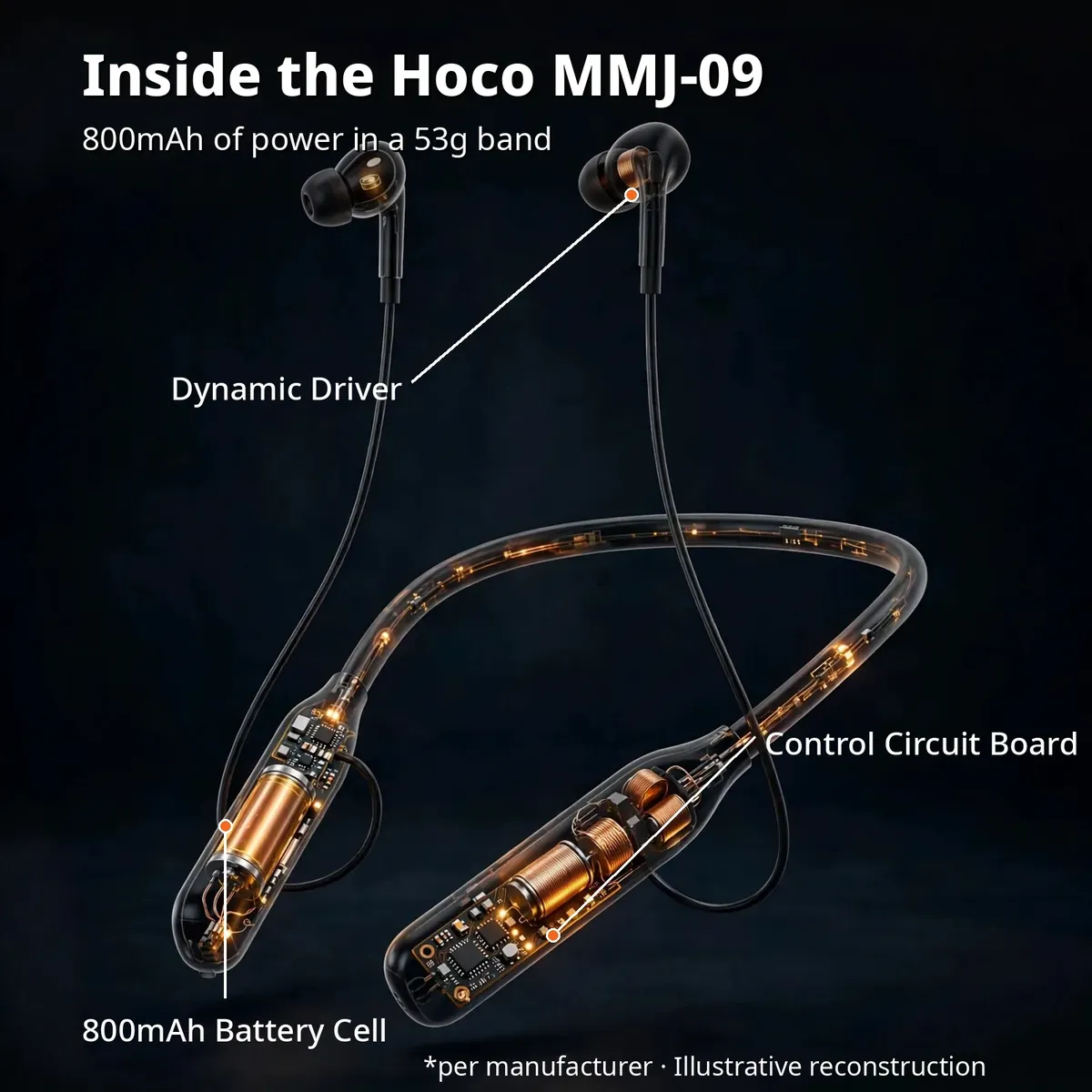 Hoco MMJ-09 x-ray cutaway — Inside the Hoco MMJ-09. 800mAh of power in a 53g band; dynamic driver, battery cell, circuit board. Per manufacturer, illustrative reconstruction.