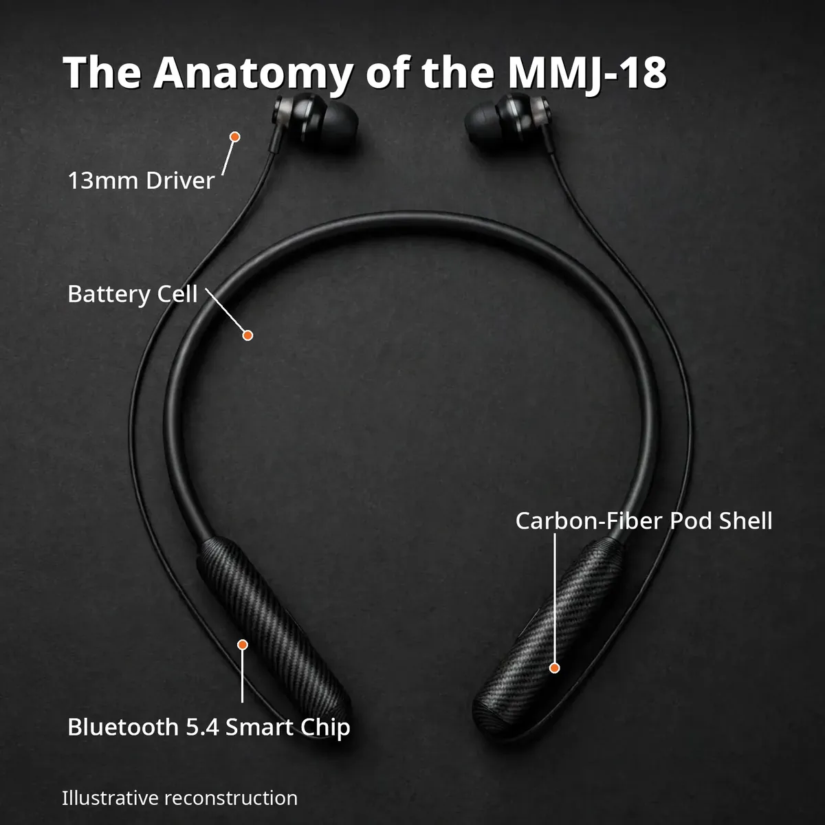 Hoco MMJ-18 anatomy infographic — The Anatomy of the MMJ-18, with callouts for 13mm driver, battery cell, carbon-fiber pod shell, Bluetooth 5.4 smart chip. Illustrative reconstruction.
