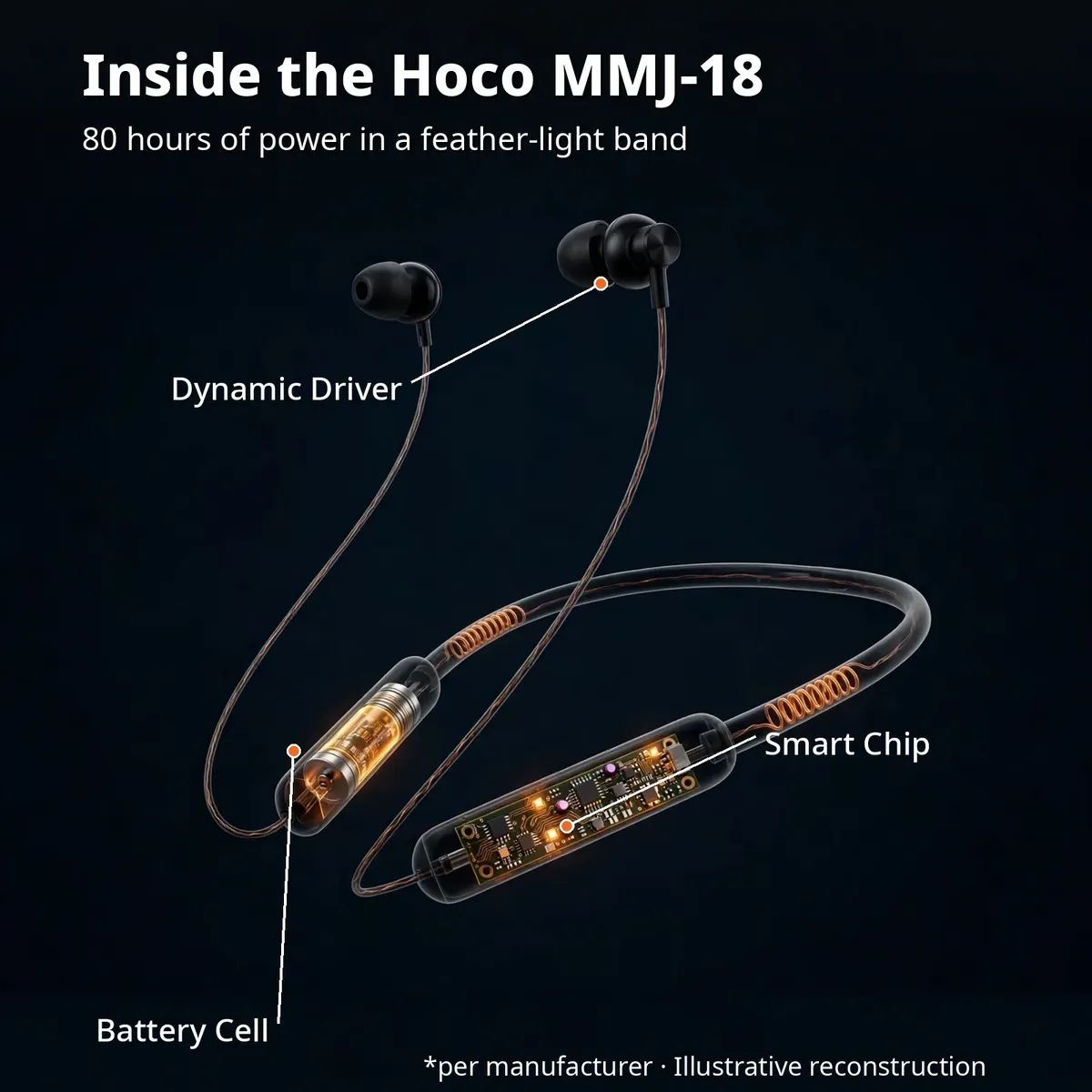 Hoco MMJ-18 x-ray cutaway with leader-line callouts — Inside the Hoco MMJ-18: dynamic driver, smart chip, battery cell. Per manufacturer, illustrative reconstruction.