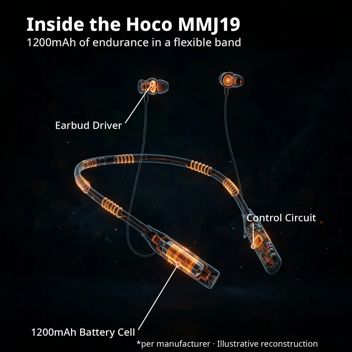 Hoco MMJ19 x-ray cutaway with leader-line callouts — Inside the Hoco MMJ19: earbud driver, control circuit, 1200mAh battery cell. Per manufacturer, illustrative reconstruction.