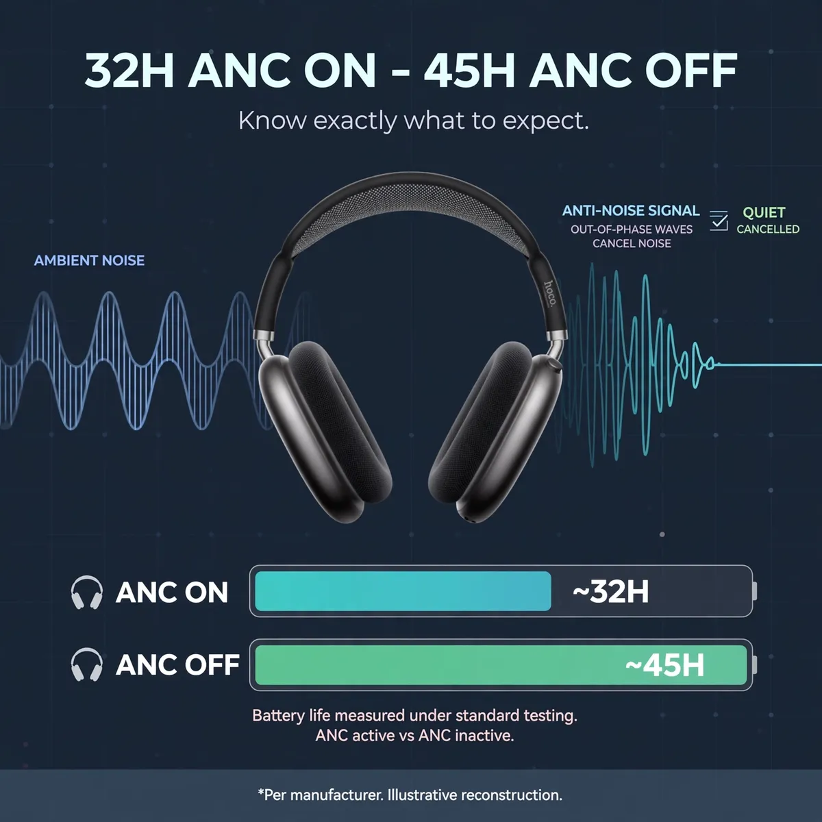 Hoco W65 Plus ANC on/off battery infographic — 32H ANC On, 45H ANC Off. Know exactly what to expect. Illustrative reconstruction.