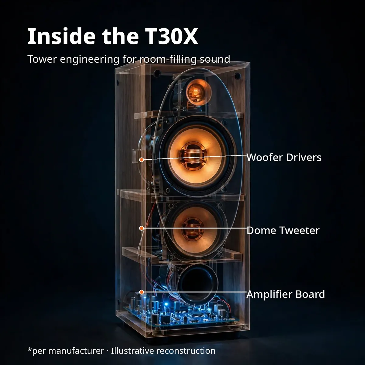 Illustrative x-ray cutaway of the Kamasonic T30X tower revealing woofer drivers, tweeter and amplifier board