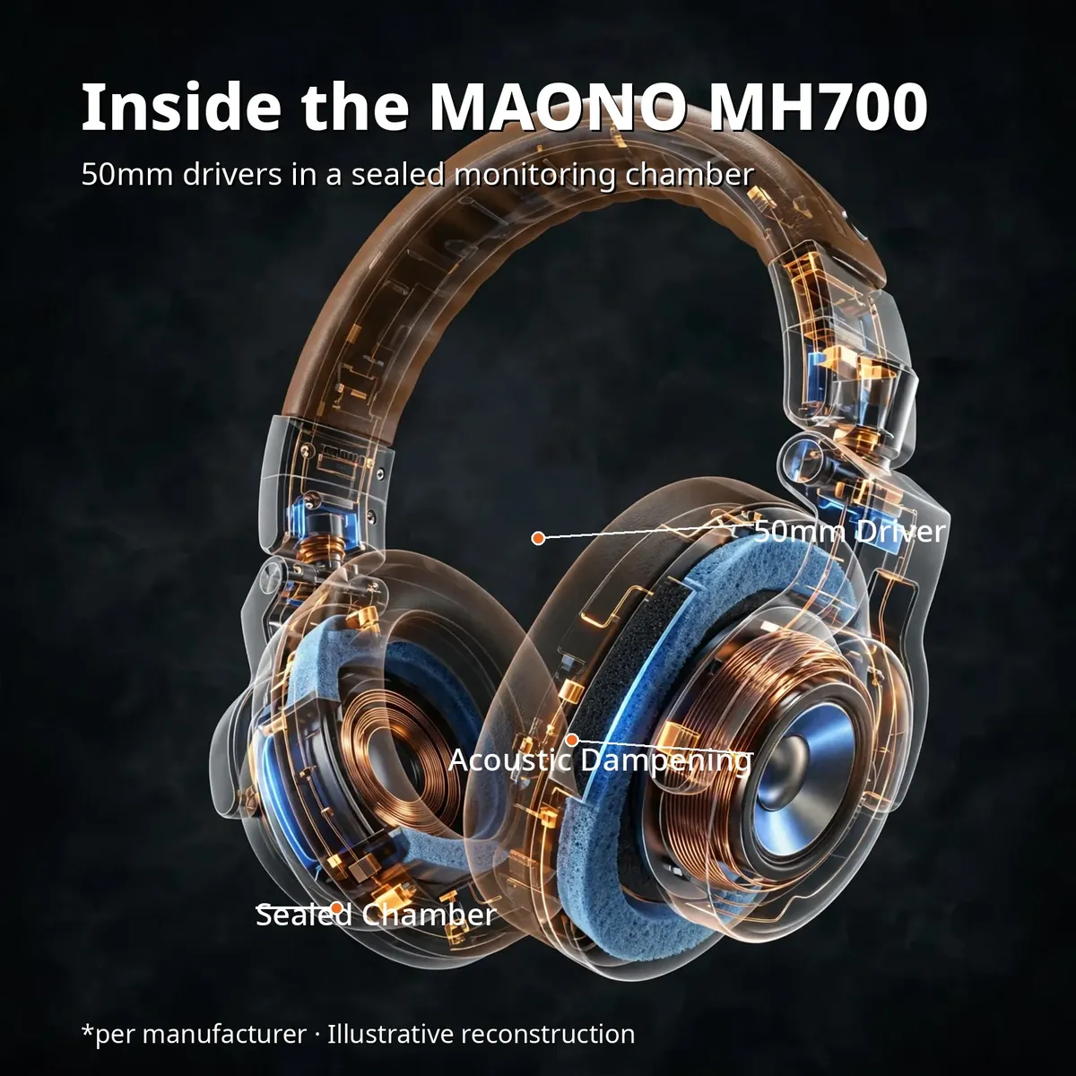 MAONO MH700 Brown x-ray cutaway showing the glowing 50mm driver, voice coil and acoustic dampening with leader-line callouts — Inside the MAONO MH700. 50mm drivers in a sealed monitoring chamber. Illustrative reconstruction.