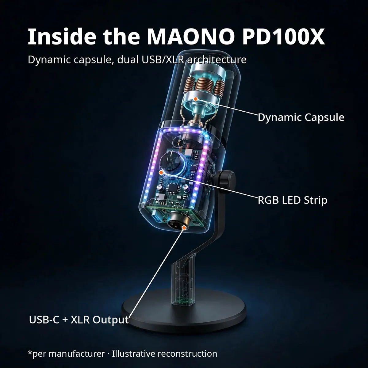 MAONO PD100X x-ray cutaway showing the dynamic capsule, RGB LED strip and USB-C + XLR output with leader-line callouts — Inside the MAONO PD100X