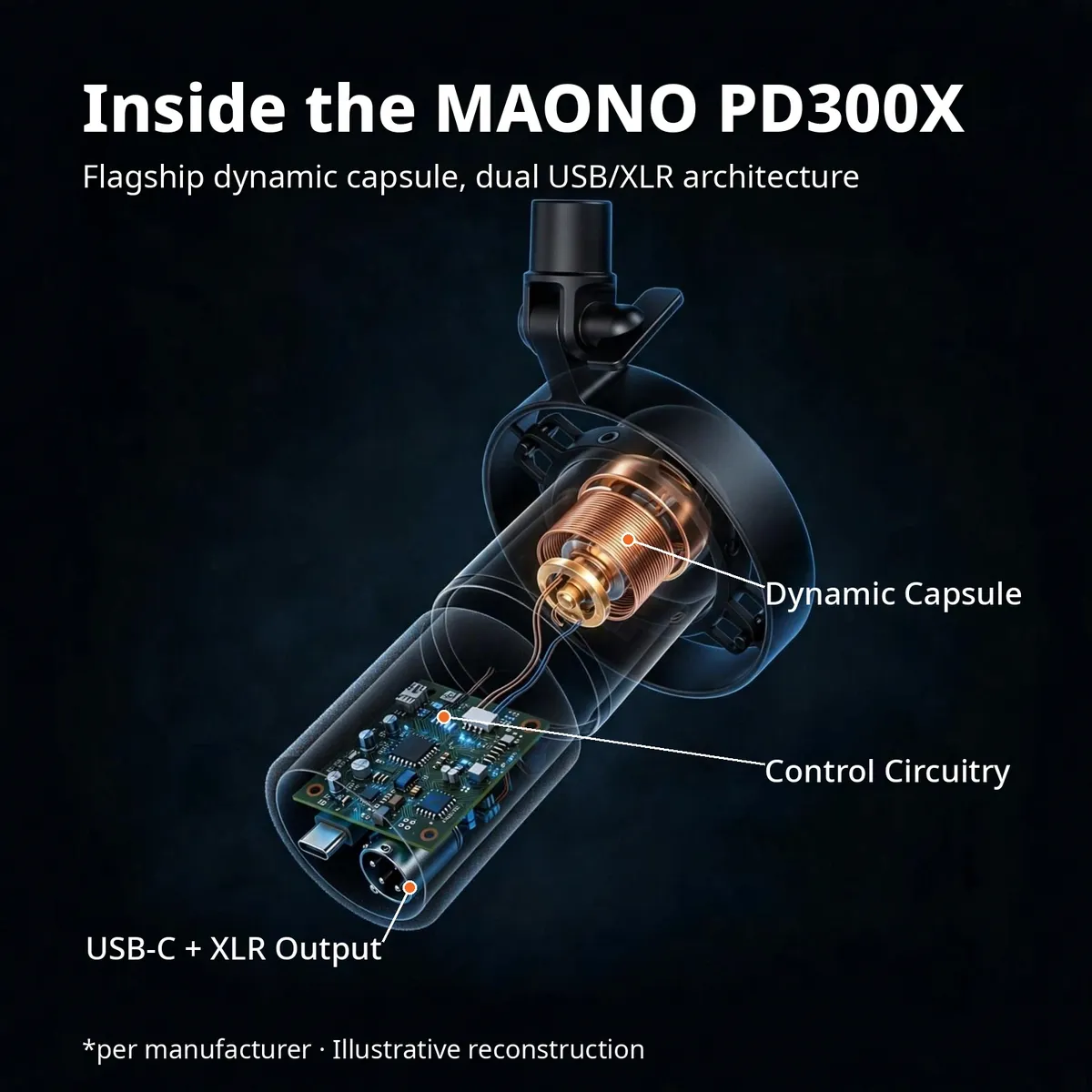 MAONO PD300X x-ray cutaway showing the glowing dynamic capsule, control circuitry and USB-C + XLR output with leader-line callouts