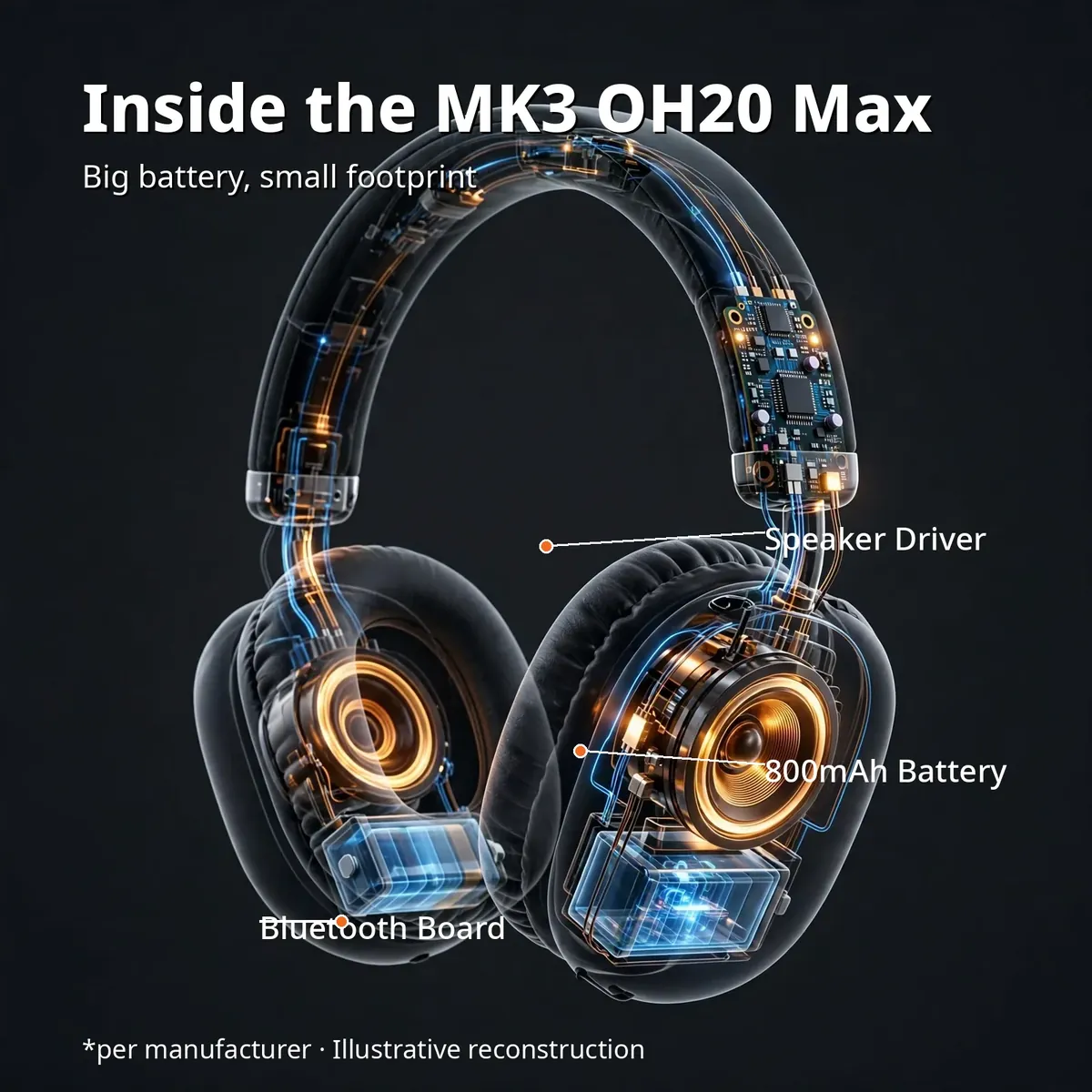 MK3 OH20 Max x-ray cutaway with leader-line callouts — Inside the MK3 OH20 Max. Big battery, small footprint: speaker driver, 800mAh battery, Bluetooth board. Illustrative reconstruction.