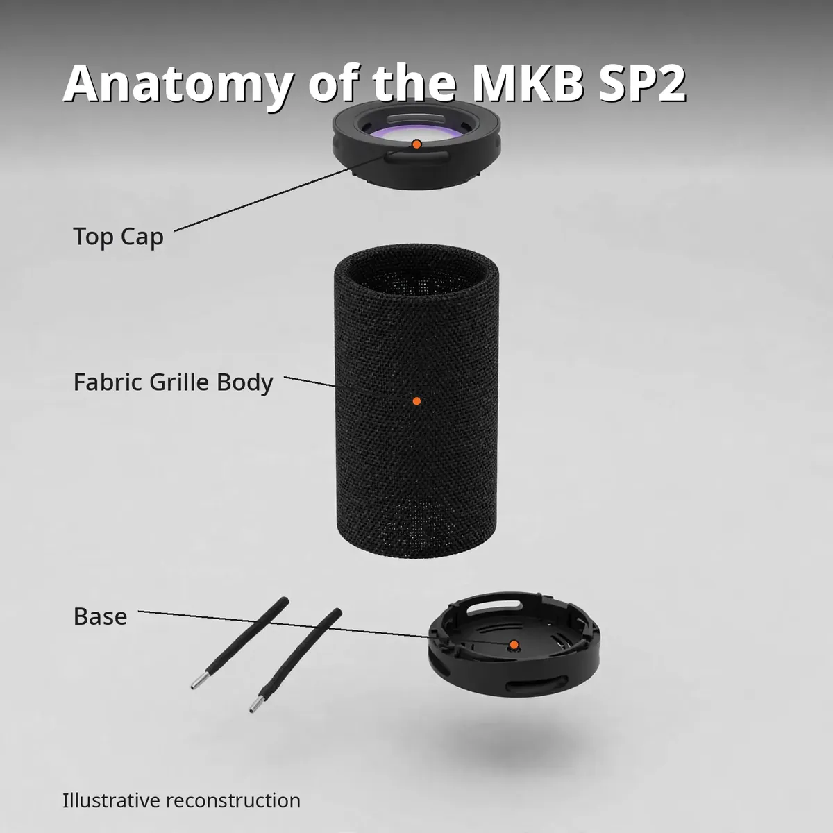 MKB SP2 anatomy infographic — Anatomy of the MKB SP2, with callouts for top cap, fabric grille body, base. Illustrative reconstruction.
