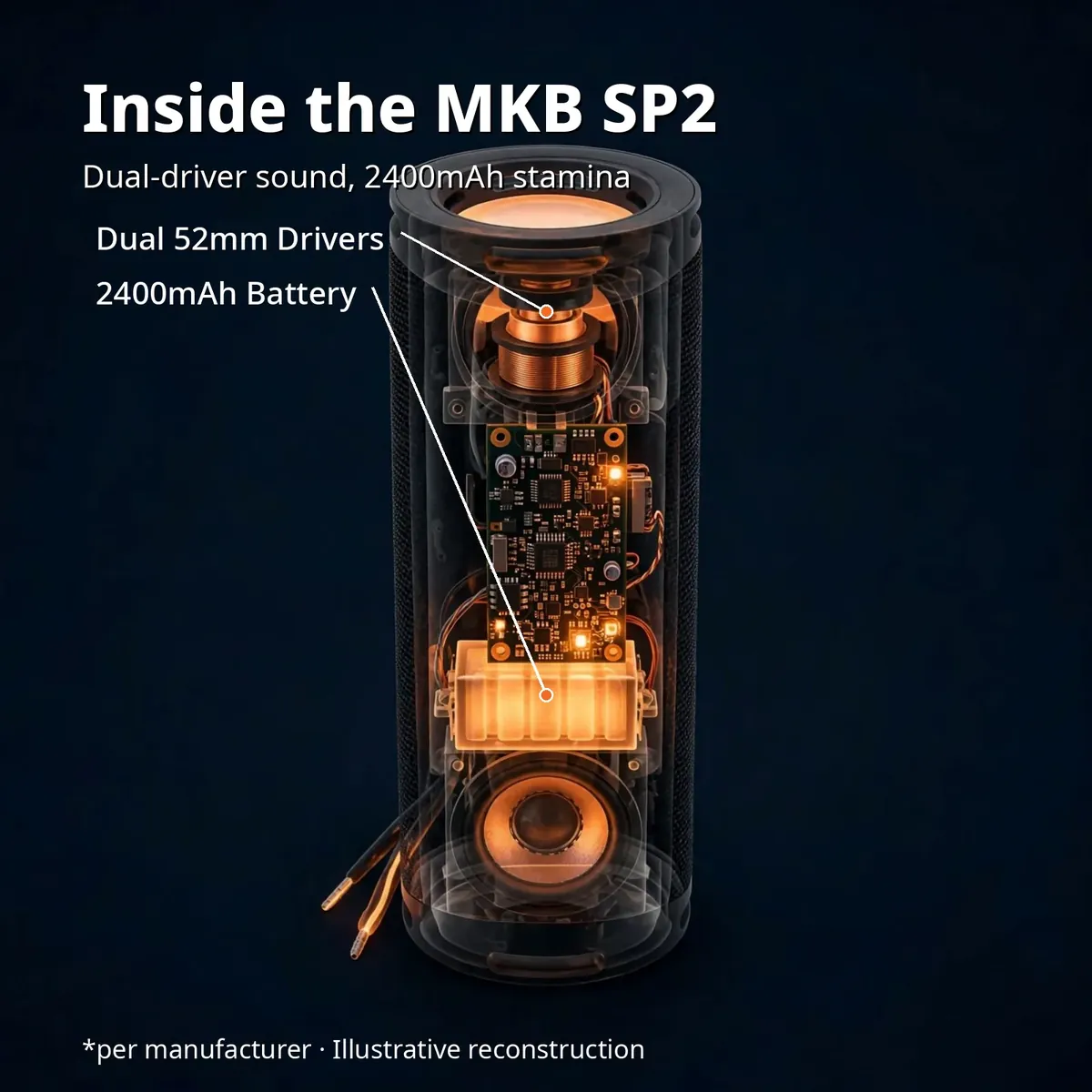 MKB SP2 x-ray cutaway with leader-line callouts — Inside the MKB SP2: dual-driver sound, 2400mAh stamina. Dual 52mm drivers, 2400mAh battery. Per manufacturer, illustrative reconstruction.