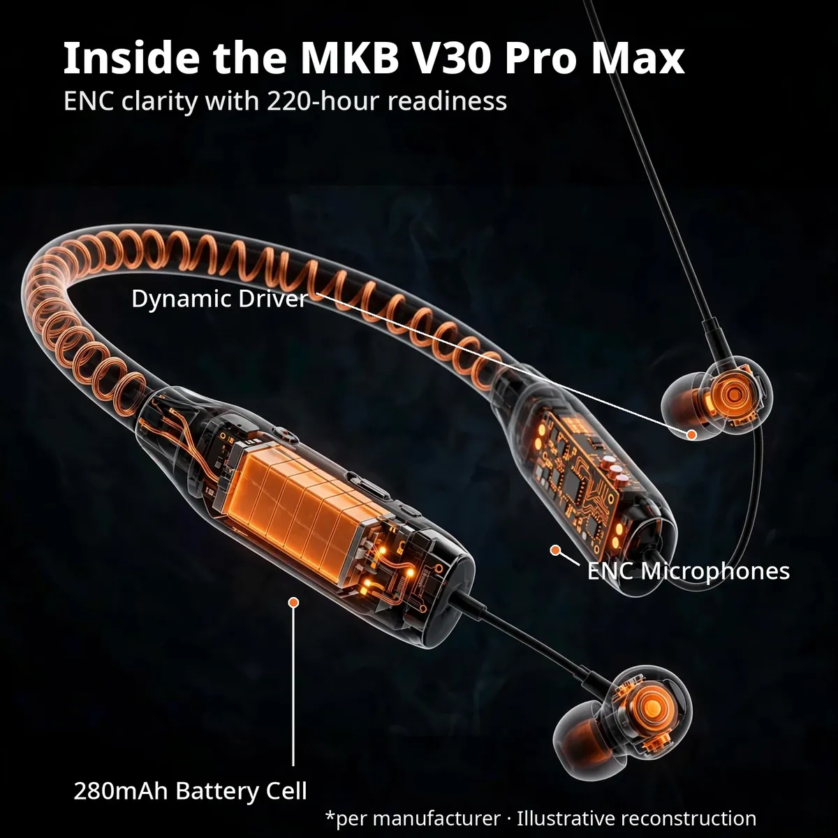 MKB V30 Pro Max x-ray cutaway — Inside the MKB V30 Pro Max. ENC clarity with 220-hour readiness; dynamic driver, ENC microphones, 280mAh battery cell. Per manufacturer, illustrative reconstruction.