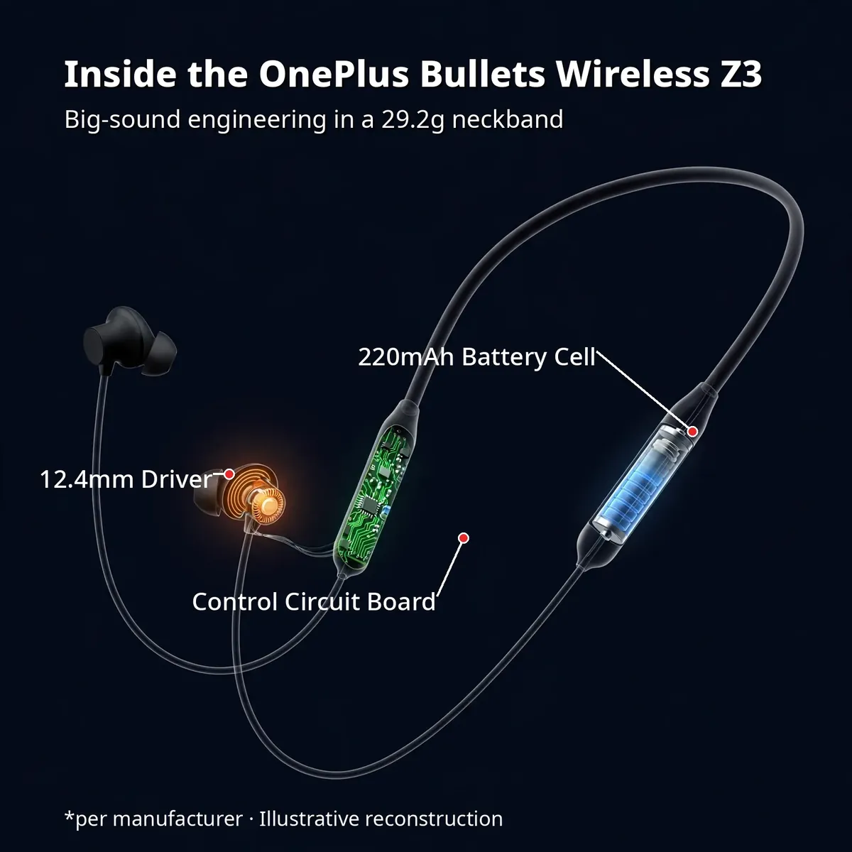 OnePlus Bullets Wireless Z3 x-ray cutaway — Inside the OnePlus Bullets Wireless Z3. 220mAh battery cell, 12.4mm driver, control circuit board. Per manufacturer, illustrative reconstruction.